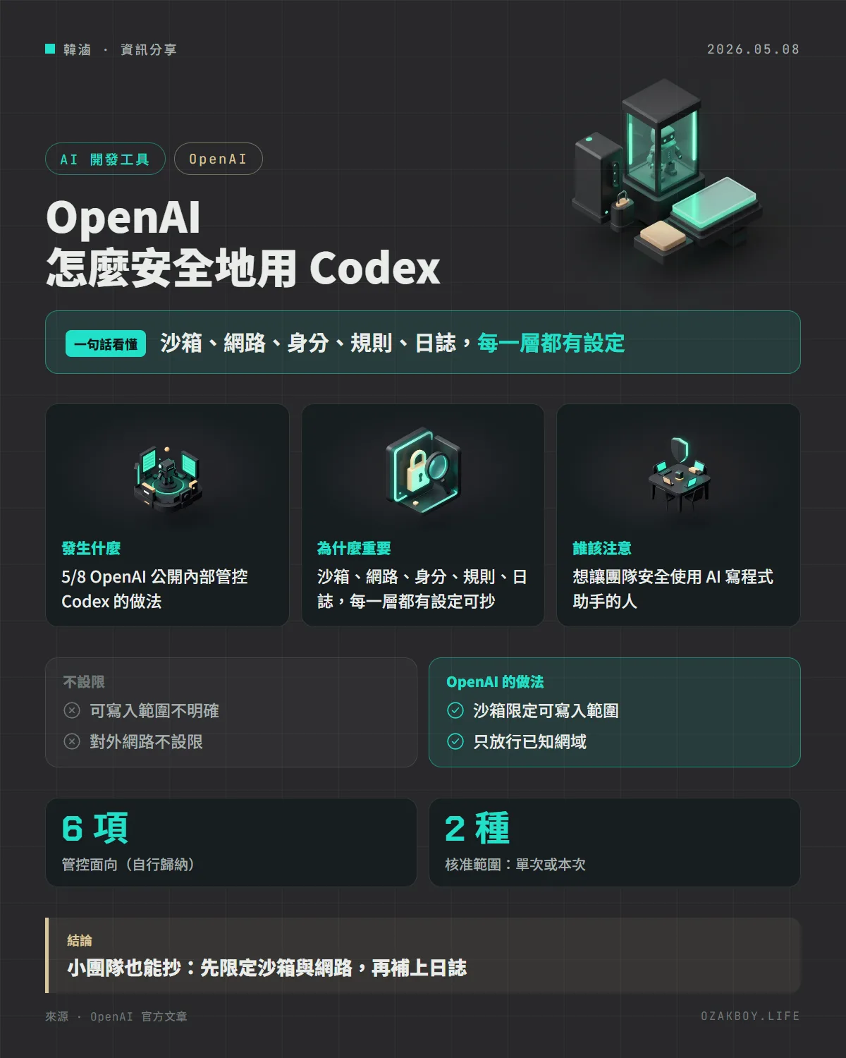 OpenAI 怎麼安全地用 Codex資訊圖卡：沙箱、網路、身分、規則、日誌，每一層都有設定