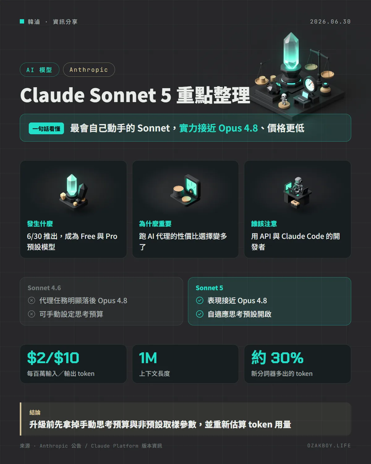Claude Sonnet 5 重點整理資訊圖卡:最會自己動手的 Sonnet,實力接近 Opus 4.8、價格更低