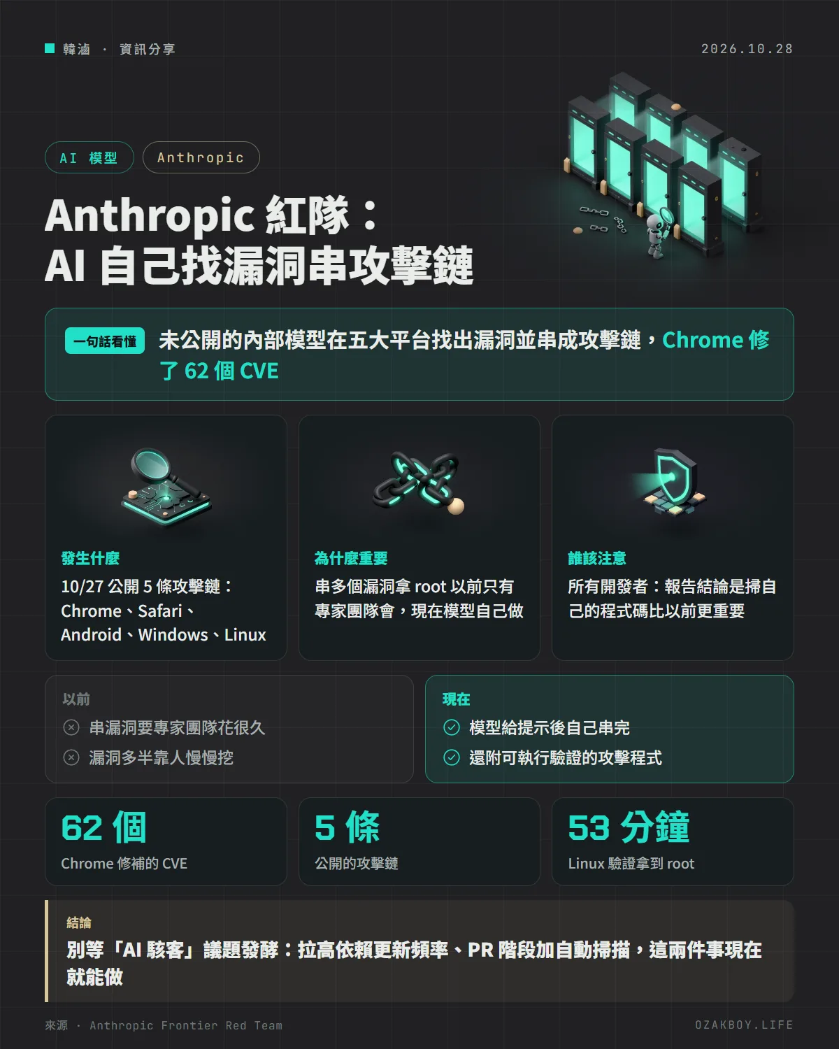 Anthropic 紅隊：AI 自己找漏洞串攻擊鏈資訊圖卡：未公開的內部模型在五大平台找出漏洞並串成攻擊鏈，Chrome 修了 62 個 CVE