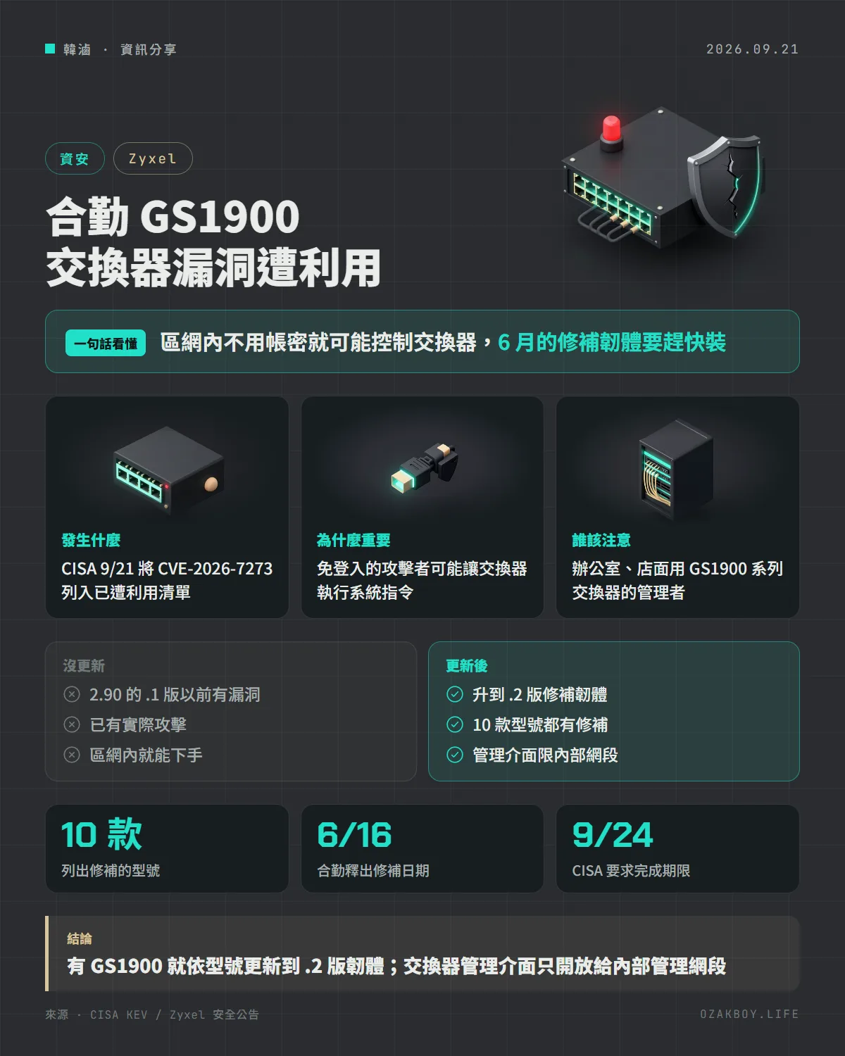 合勤 GS1900 交換器漏洞遭利用資訊圖卡:區網內不用帳密就可能控制交換器,6 月的修補韌體要趕快裝