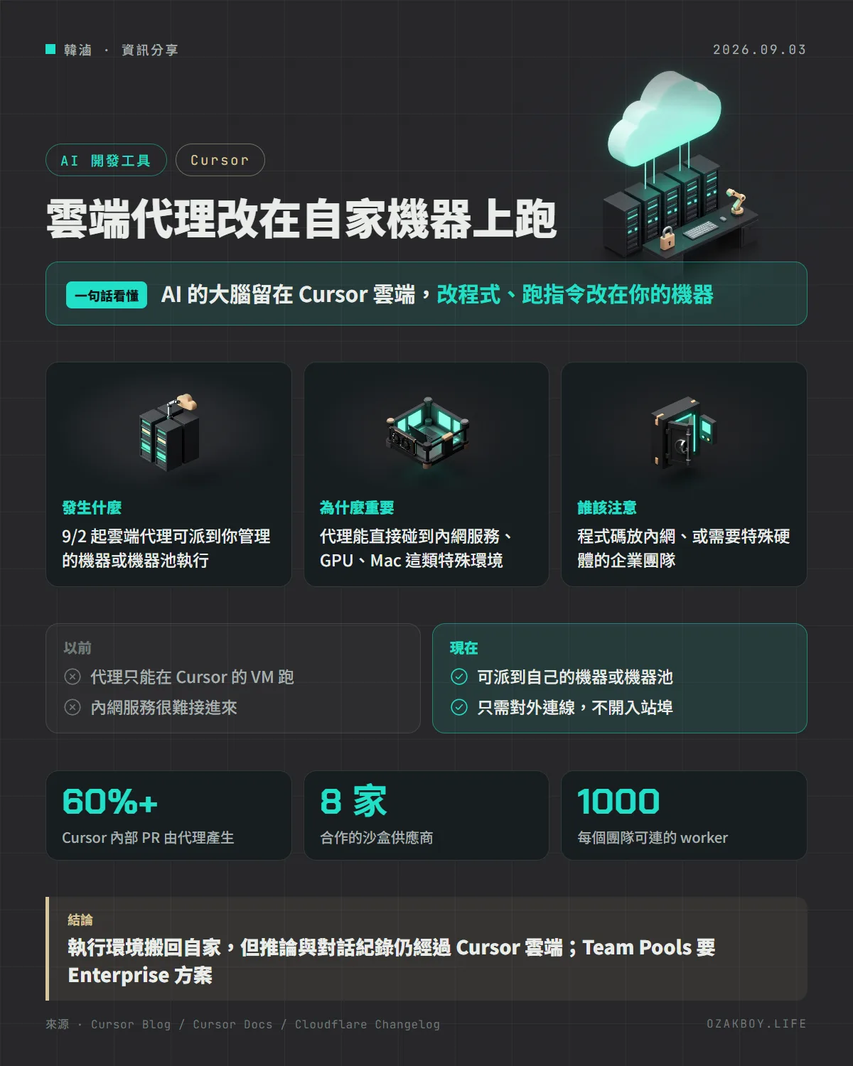 雲端代理改在自家機器上跑資訊圖卡:AI 的大腦留在 Cursor 雲端,改程式、跑指令改在你的機器