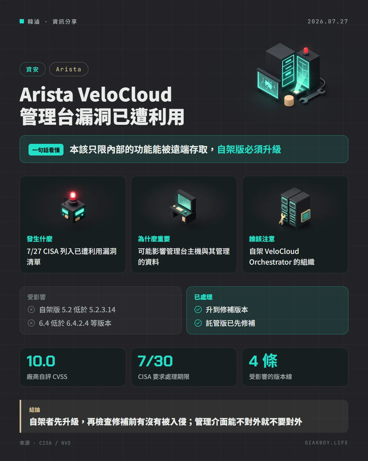 Arista VeloCloud 管理台漏洞已遭利用資訊圖卡:本該只限內部的功能能被遠端存取,自架版必須升級