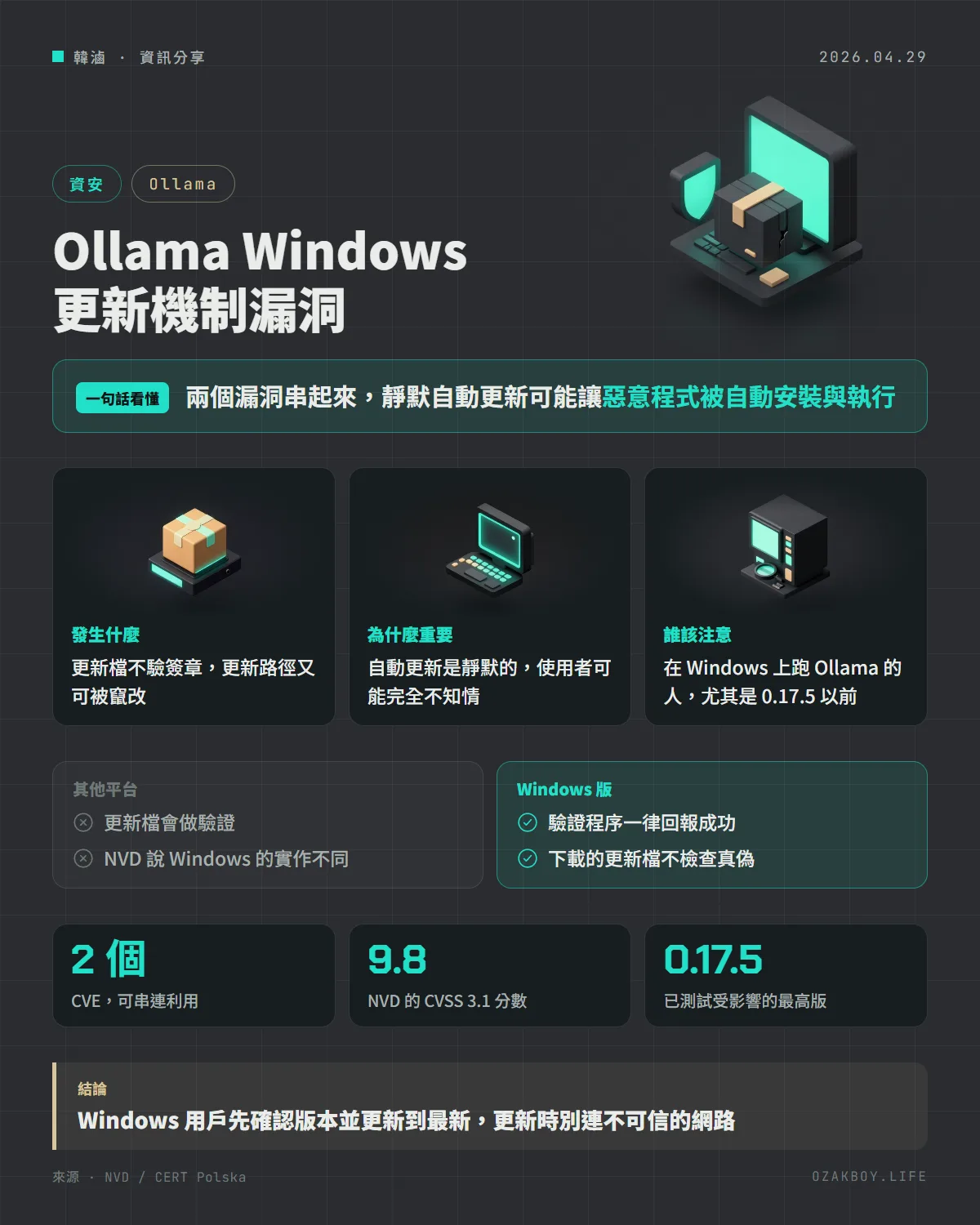 Ollama Windows 更新機制漏洞資訊圖卡：兩個漏洞串起來，靜默自動更新可能讓惡意程式被自動安裝與執行