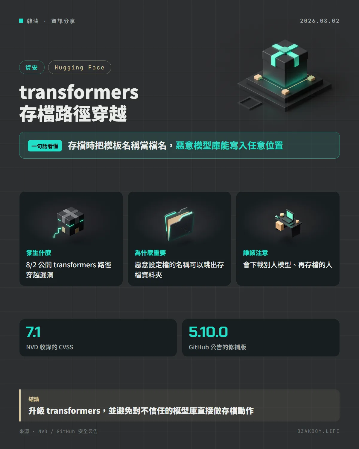transformers 存檔路徑穿越資訊圖卡:存檔時把模板名稱當檔名,惡意模型庫能寫入任意位置
