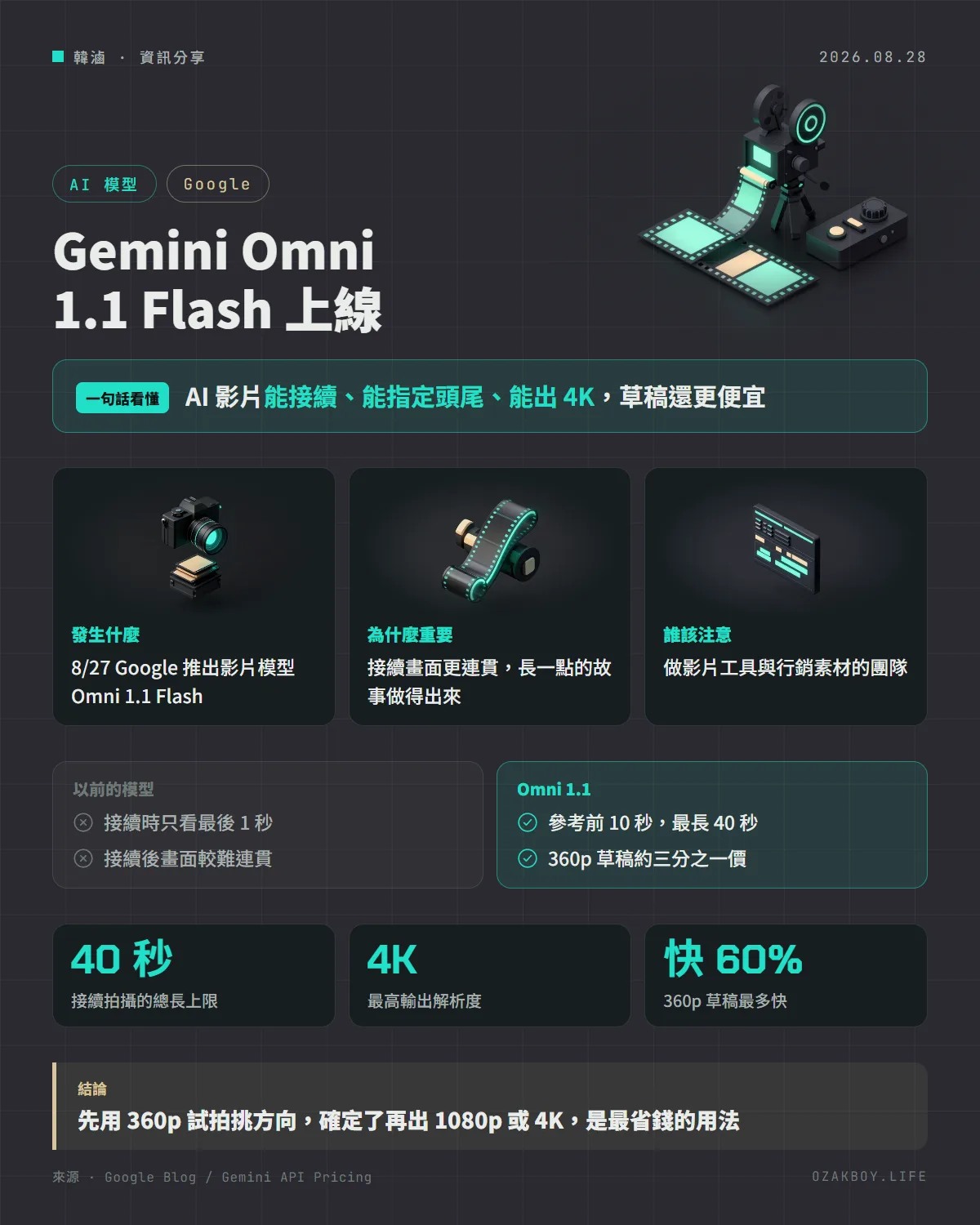 Gemini Omni 1.1 Flash 上線資訊圖卡:AI 影片能接續、能指定頭尾、能出 4K,草稿還更便宜