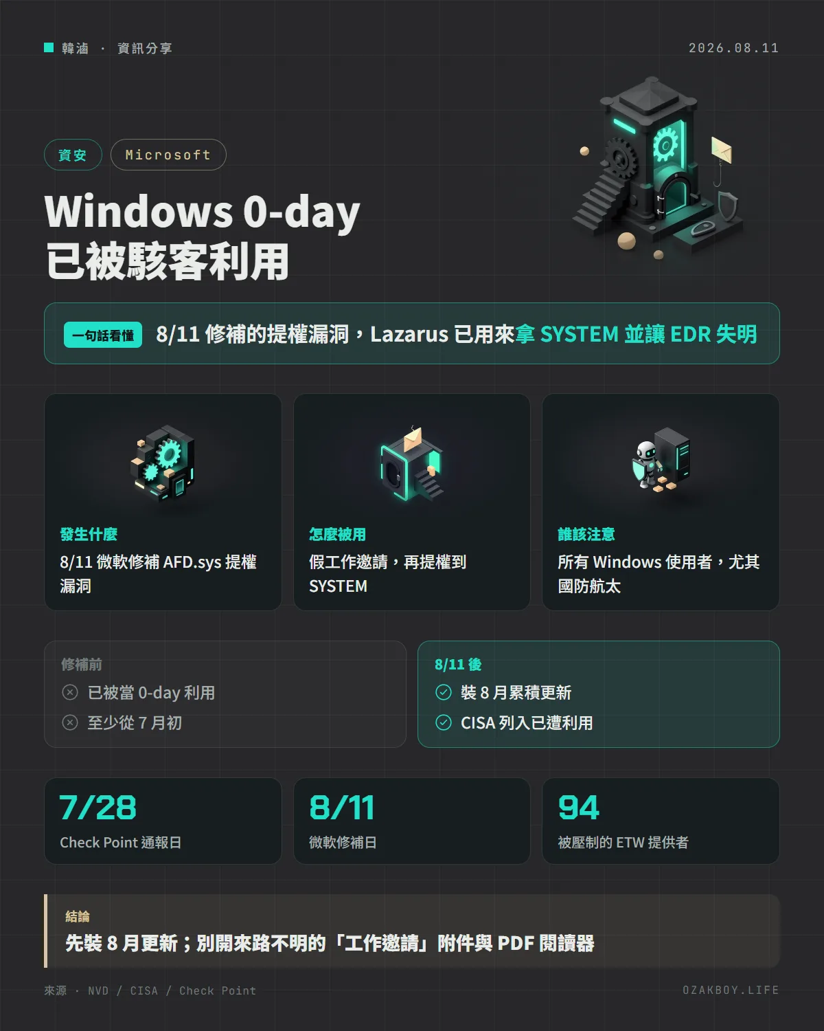 Windows 0-day 已被駭客利用資訊圖卡:8/11 修補的提權漏洞,Lazarus 已用來拿 SYSTEM 並讓 EDR 失明