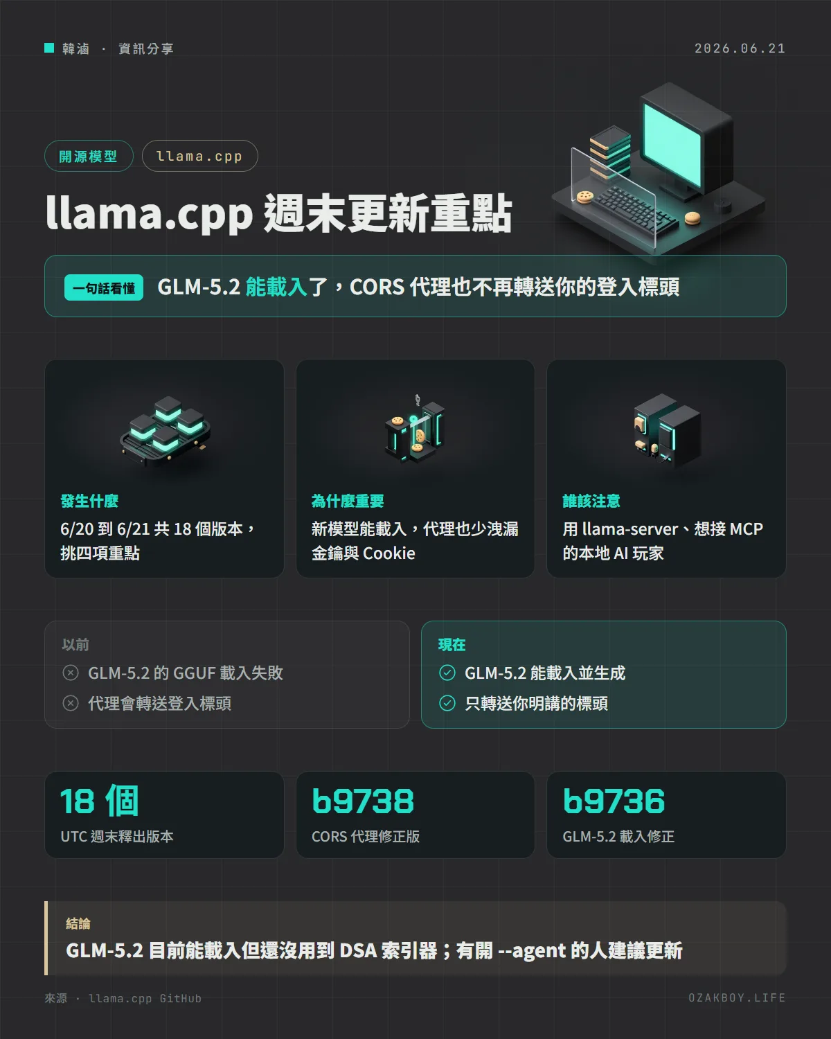 llama.cpp 週末更新重點資訊圖卡：GLM-5.2 能載入了，CORS 代理也不再轉送你的登入標頭