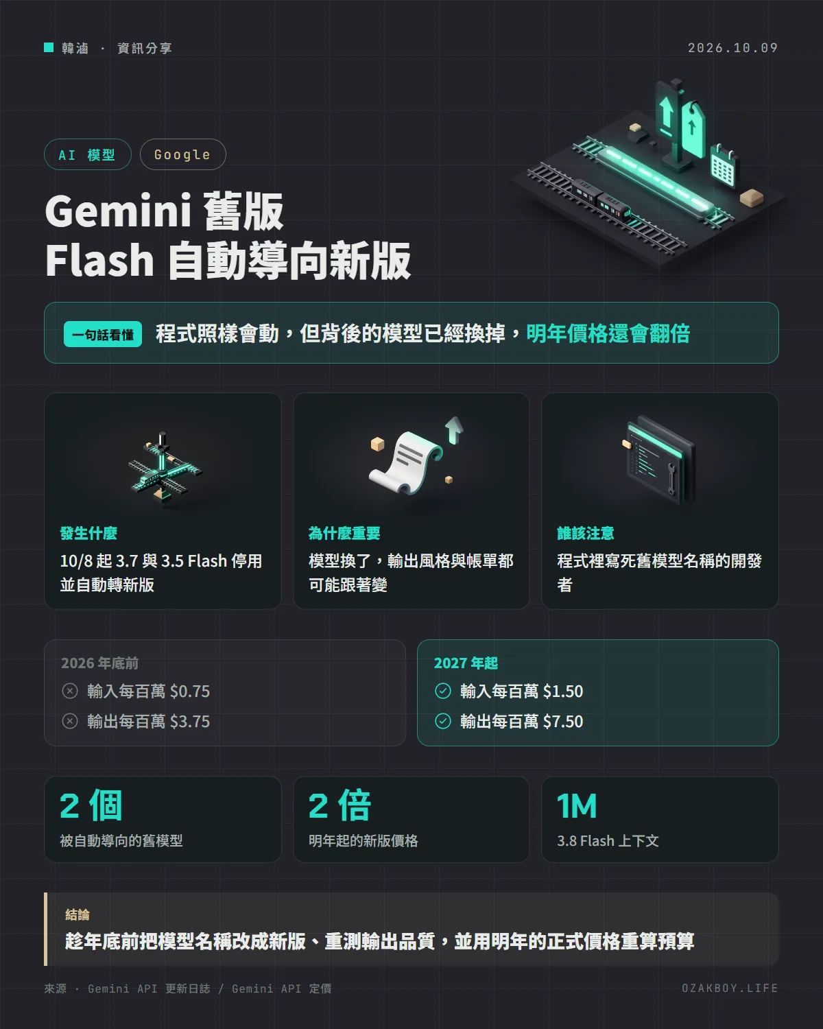Gemini 舊版 Flash 自動導向新版資訊圖卡:程式照樣會動,但背後的模型已經換掉,明年價格還會翻倍