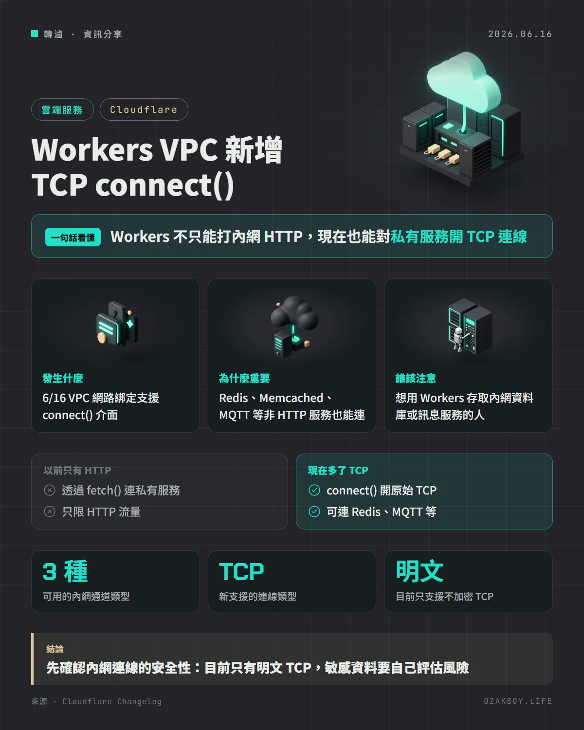 Workers VPC 新增 TCP connect()資訊圖卡:Workers 不只能打內網 HTTP,現在也能對私有服務開 TCP 連線