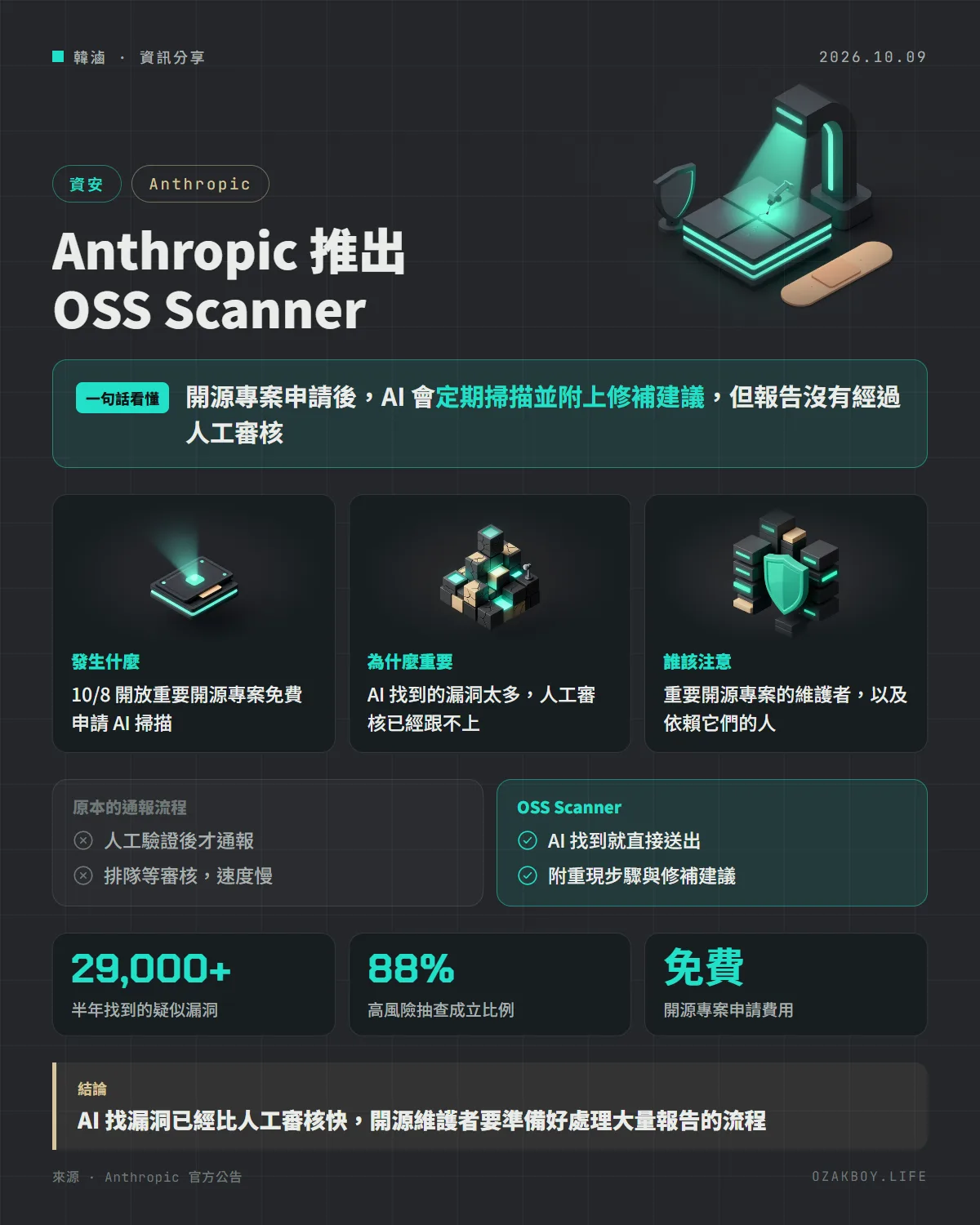 Anthropic 推出 OSS Scanner資訊圖卡:開源專案申請後,AI 會定期掃描並附上修補建議,但報告沒有經過人工審核