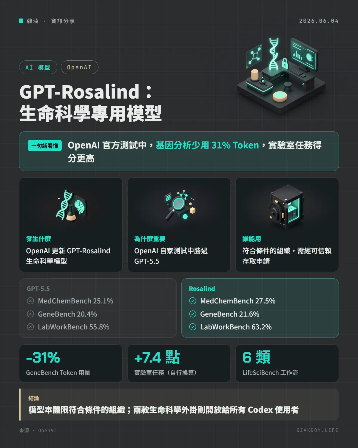 GPT-Rosalind：生命科學專用模型資訊圖卡：OpenAI 官方測試中，基因分析少用 31% Token，實驗室任務得分更高