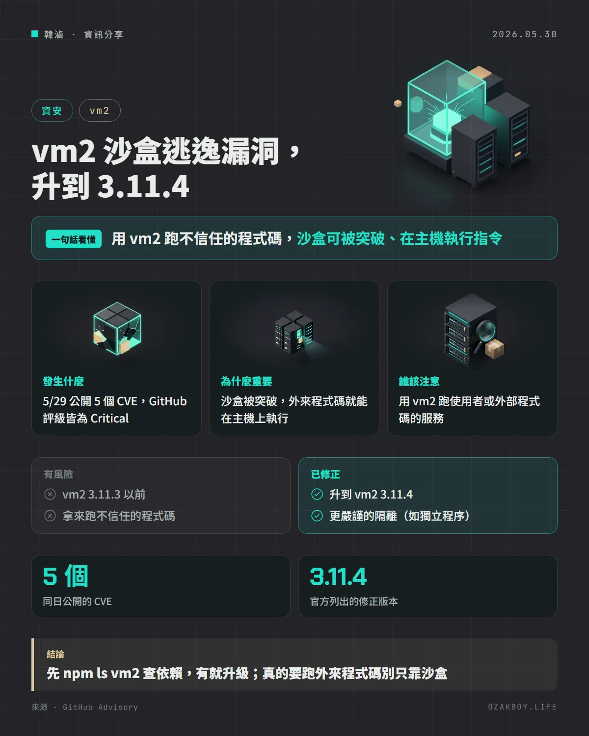 vm2 沙盒逃逸漏洞，升到 3.11.4資訊圖卡：用 vm2 跑不信任的程式碼，沙盒可被突破、在主機執行指令