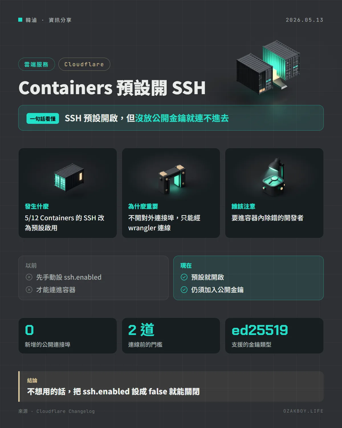 Containers 預設開 SSH資訊圖卡:SSH 預設開啟,但沒放公開金鑰就連不進去