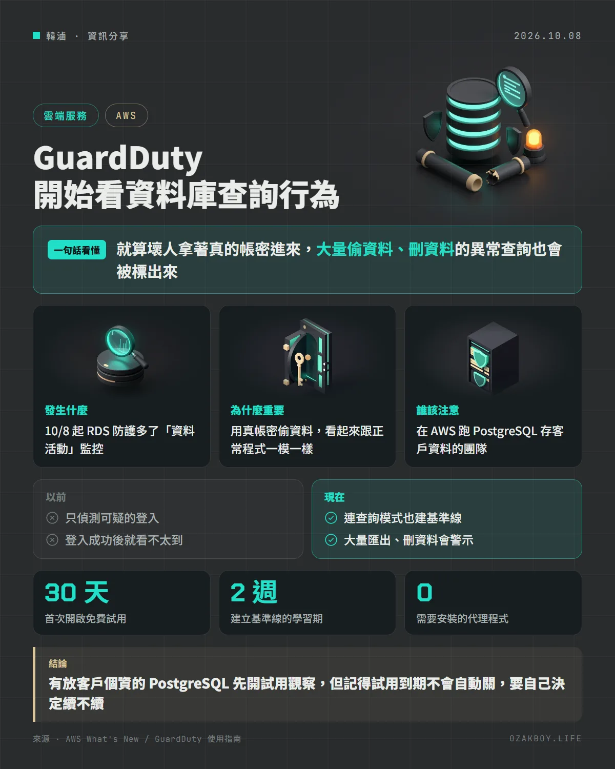 GuardDuty 開始看資料庫查詢行為資訊圖卡:就算壞人拿著真的帳密進來,大量偷資料、刪資料的異常查詢也會被標出來
