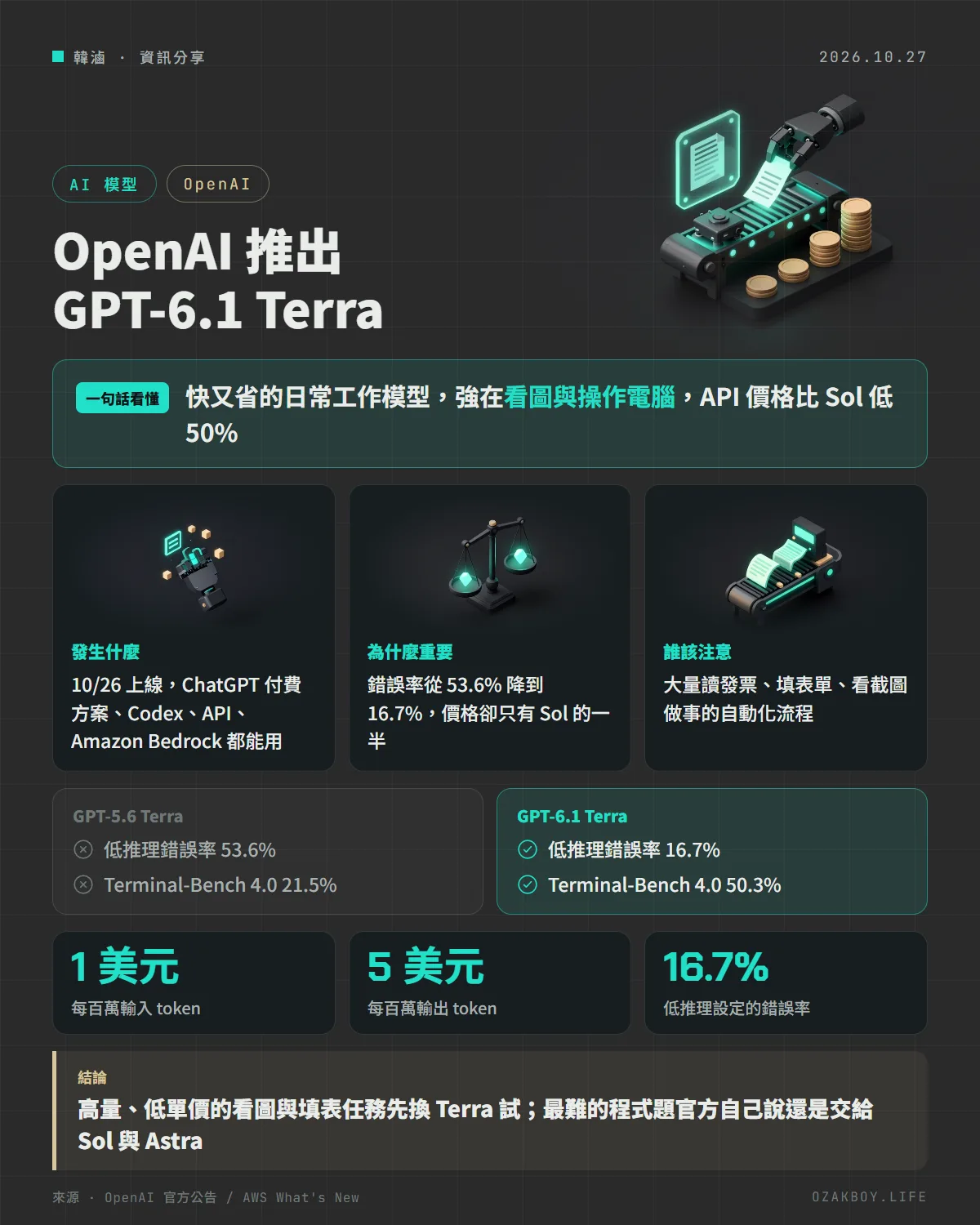 OpenAI 推出 GPT-6.1 Terra資訊圖卡:快又省的日常工作模型,強在看圖與操作電腦,API 價格比 Sol 低 50%