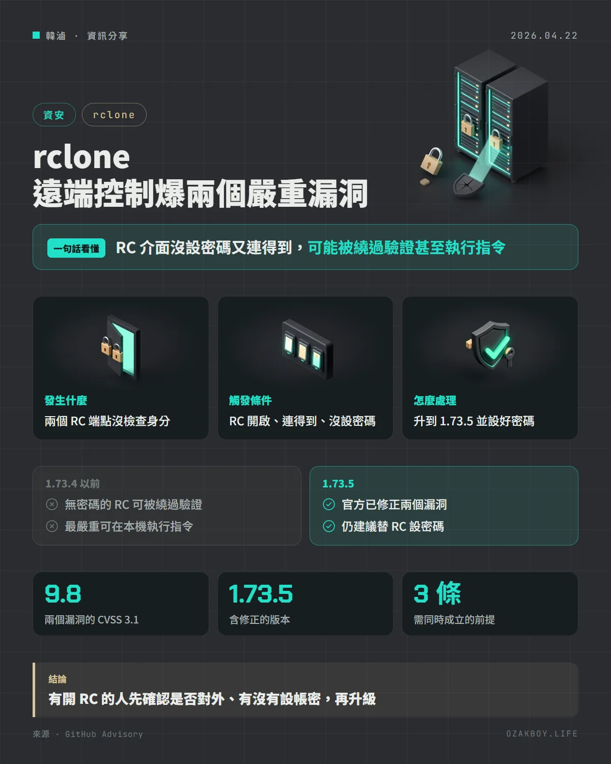 rclone 遠端控制爆兩個嚴重漏洞資訊圖卡：RC 介面沒設密碼又連得到，可能被繞過驗證甚至執行指令