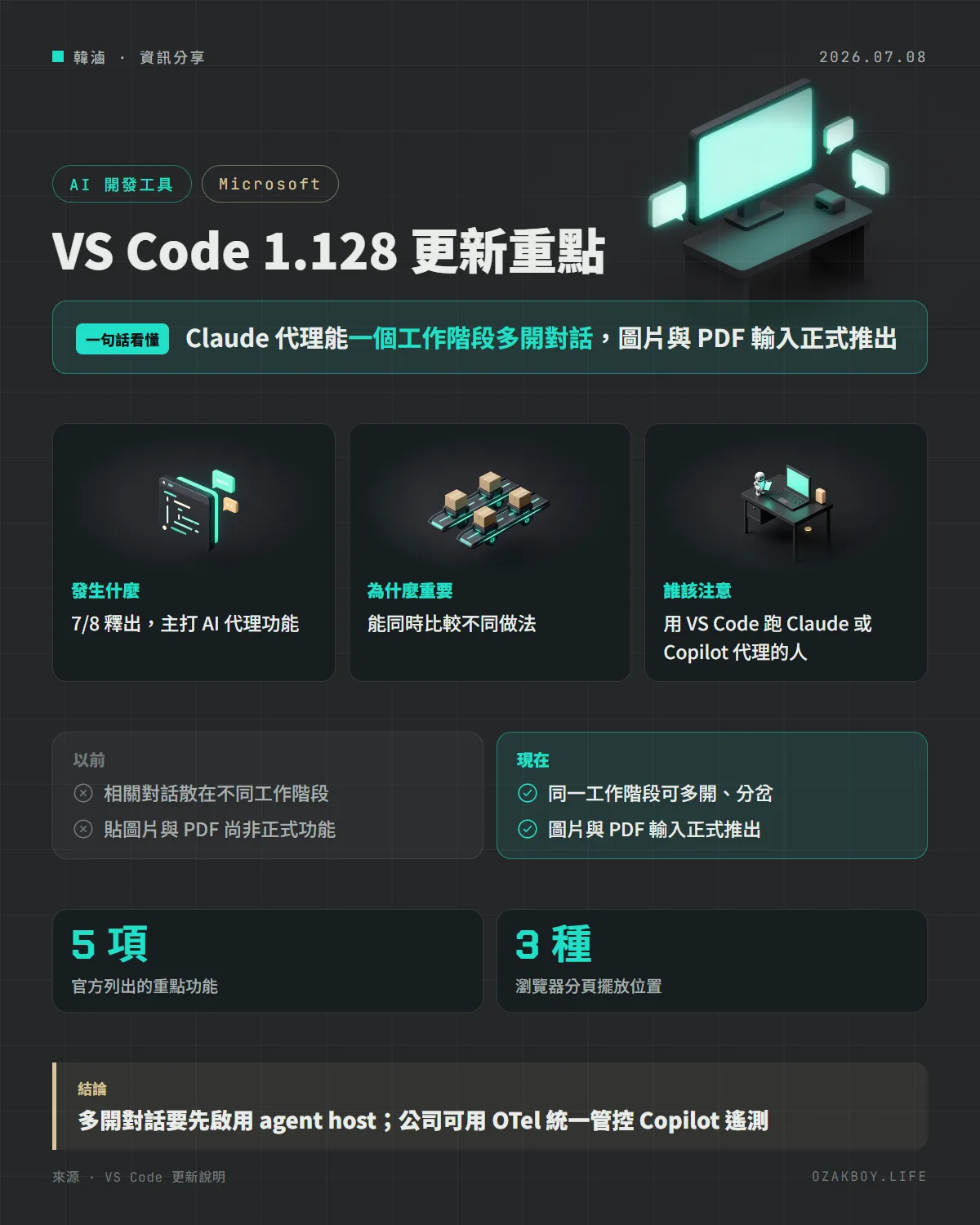 VS Code 1.128 更新重點資訊圖卡:Claude 代理能一個工作階段多開對話,圖片與 PDF 輸入正式推出