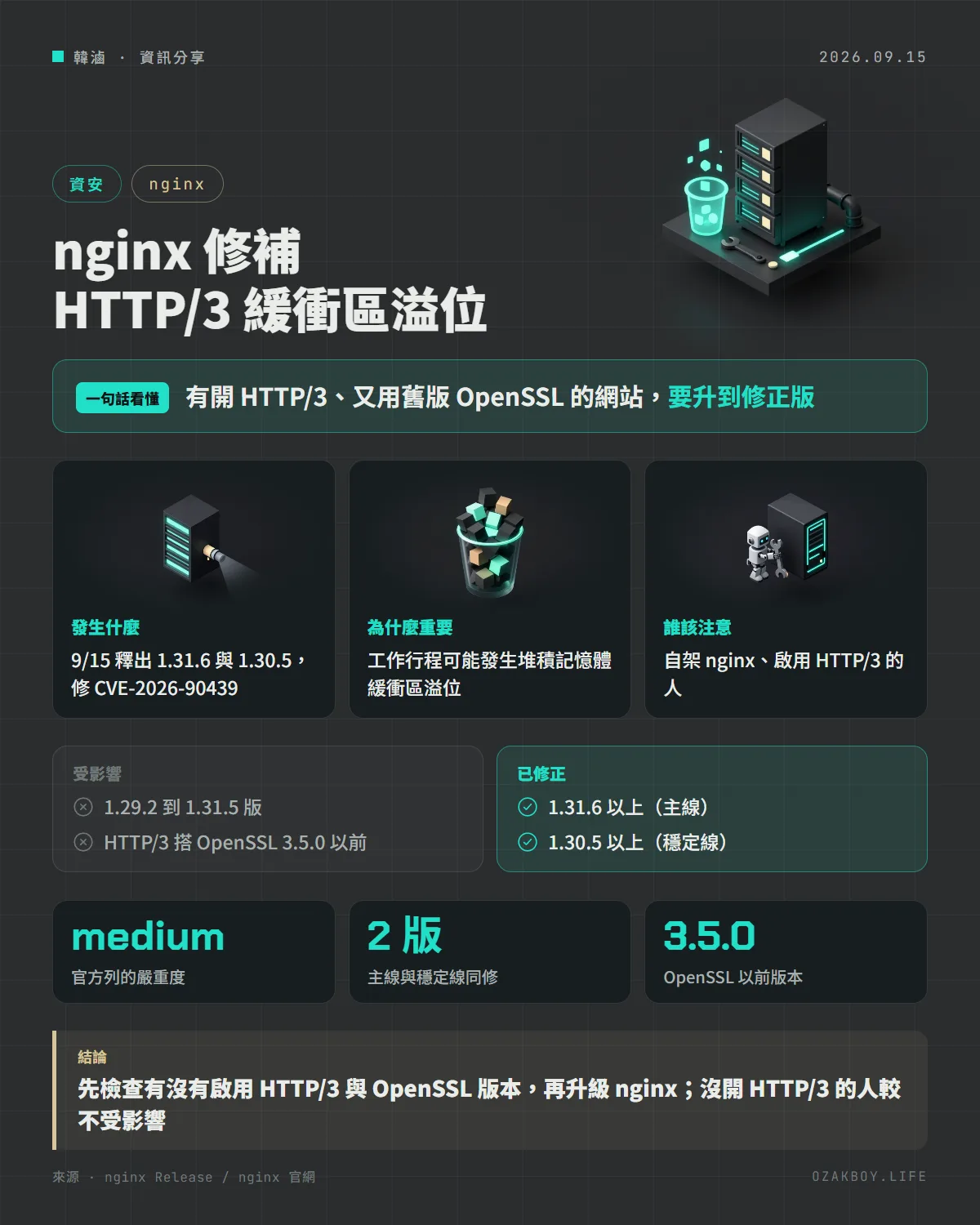 nginx 修補 HTTP/3 緩衝區溢位資訊圖卡:有開 HTTP/3、又用舊版 OpenSSL 的網站,要升到修正版