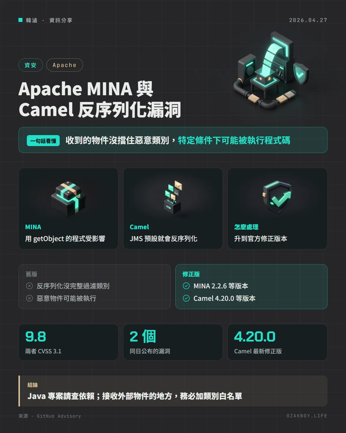 Apache MINA 與 Camel 反序列化漏洞資訊圖卡:收到的物件沒擋住惡意類別,特定條件下可能被執行程式碼