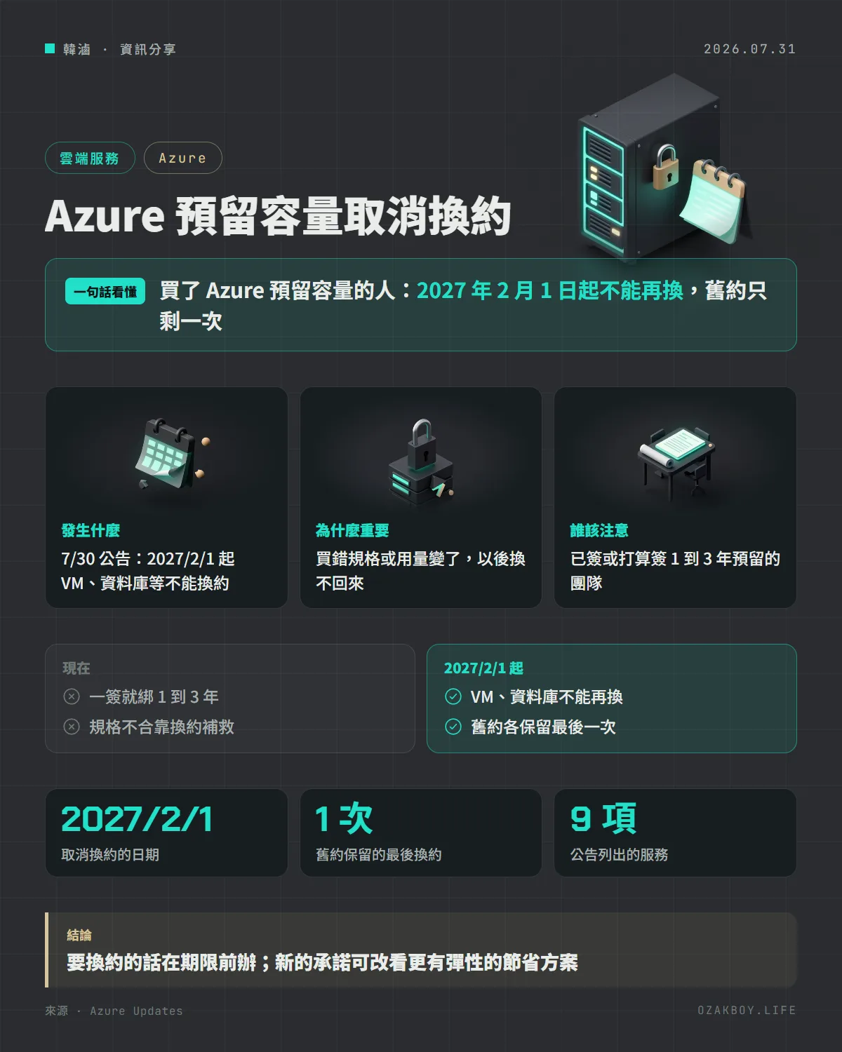 Azure 預留容量取消換約資訊圖卡:買了 Azure 預留容量的人:2027 年 2 月 1 日起不能再換,舊約只剩一次