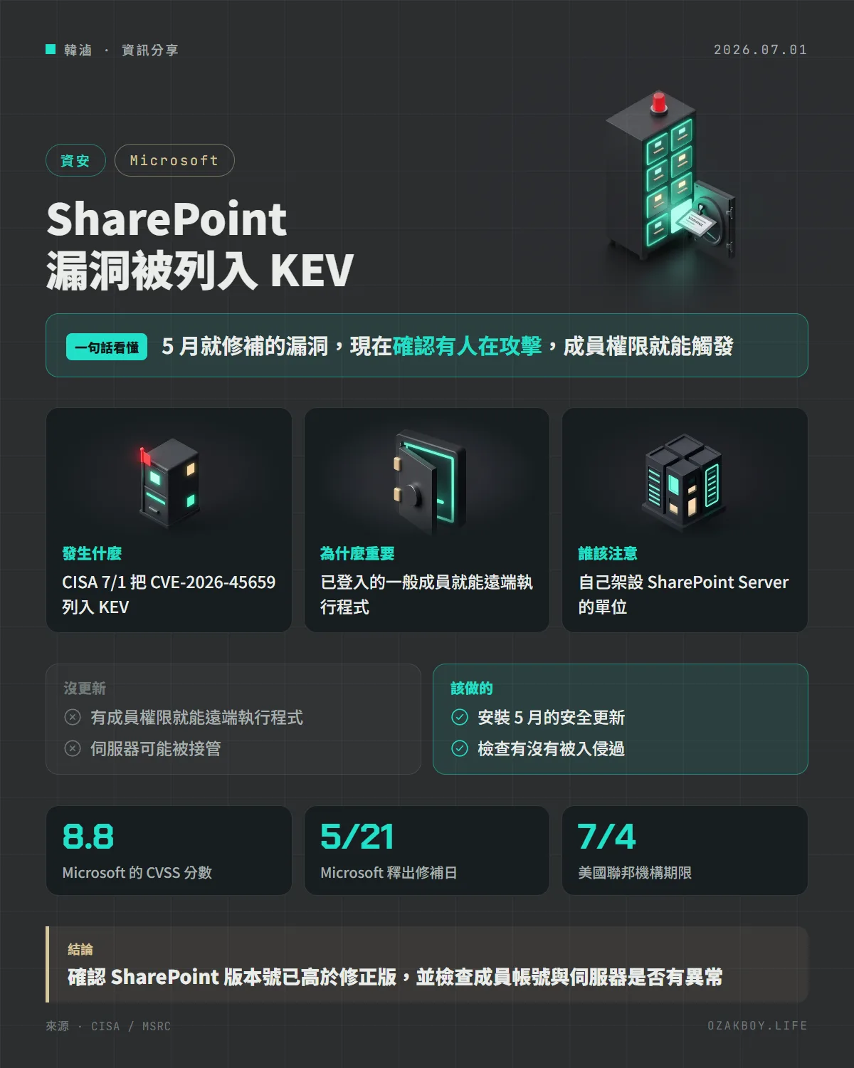 SharePoint 漏洞被列入 KEV資訊圖卡:5 月就修補的漏洞,現在確認有人在攻擊,成員權限就能觸發