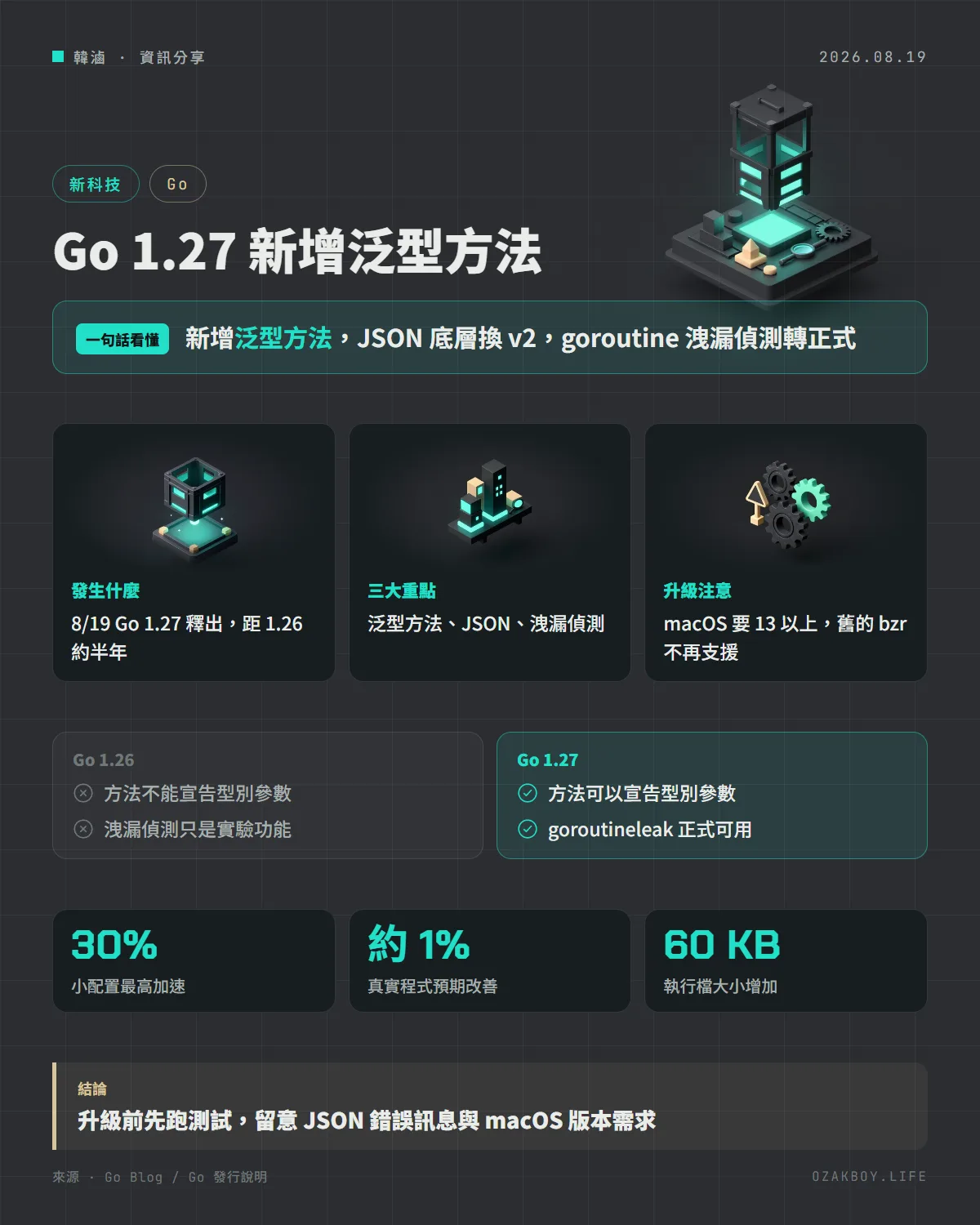 Go 1.27 新增泛型方法資訊圖卡：新增泛型方法，JSON 底層換 v2，goroutine 洩漏偵測轉正式