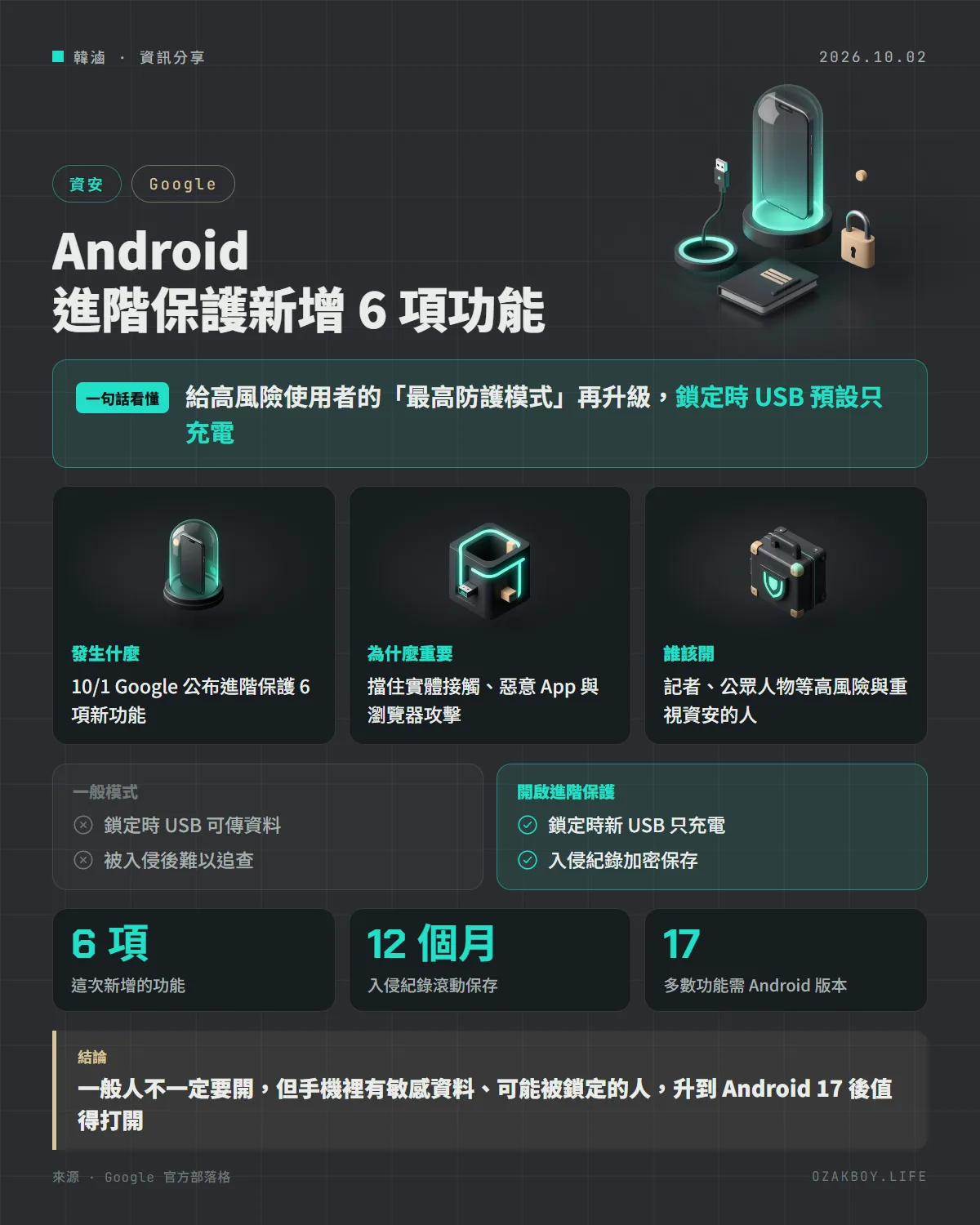 Android 進階保護新增 6 項功能資訊圖卡:給高風險使用者的「最高防護模式」再升級,鎖定時 USB 預設只充電
