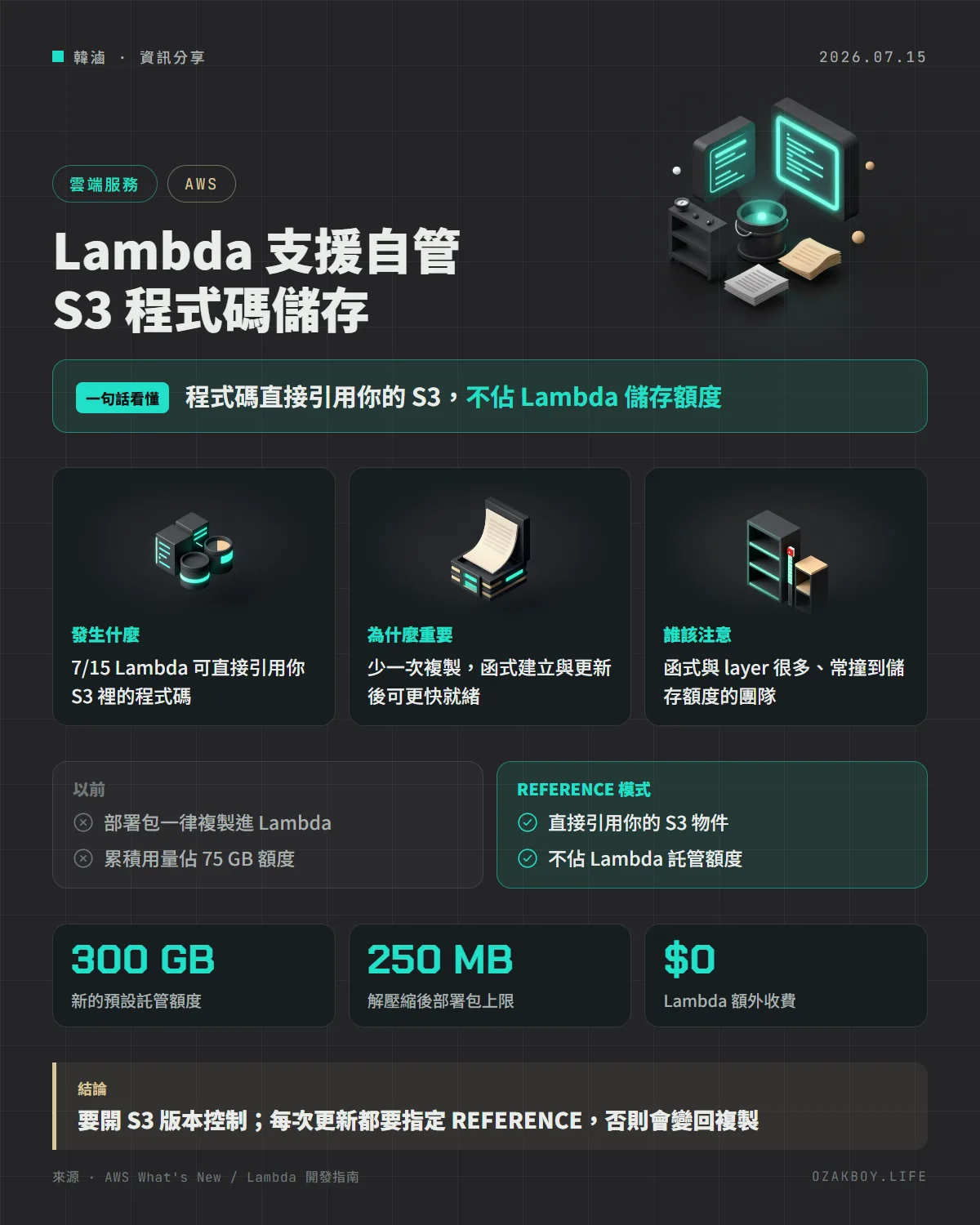 Lambda 支援自管 S3 程式碼儲存資訊圖卡：程式碼直接引用你的 S3，不佔 Lambda 儲存額度