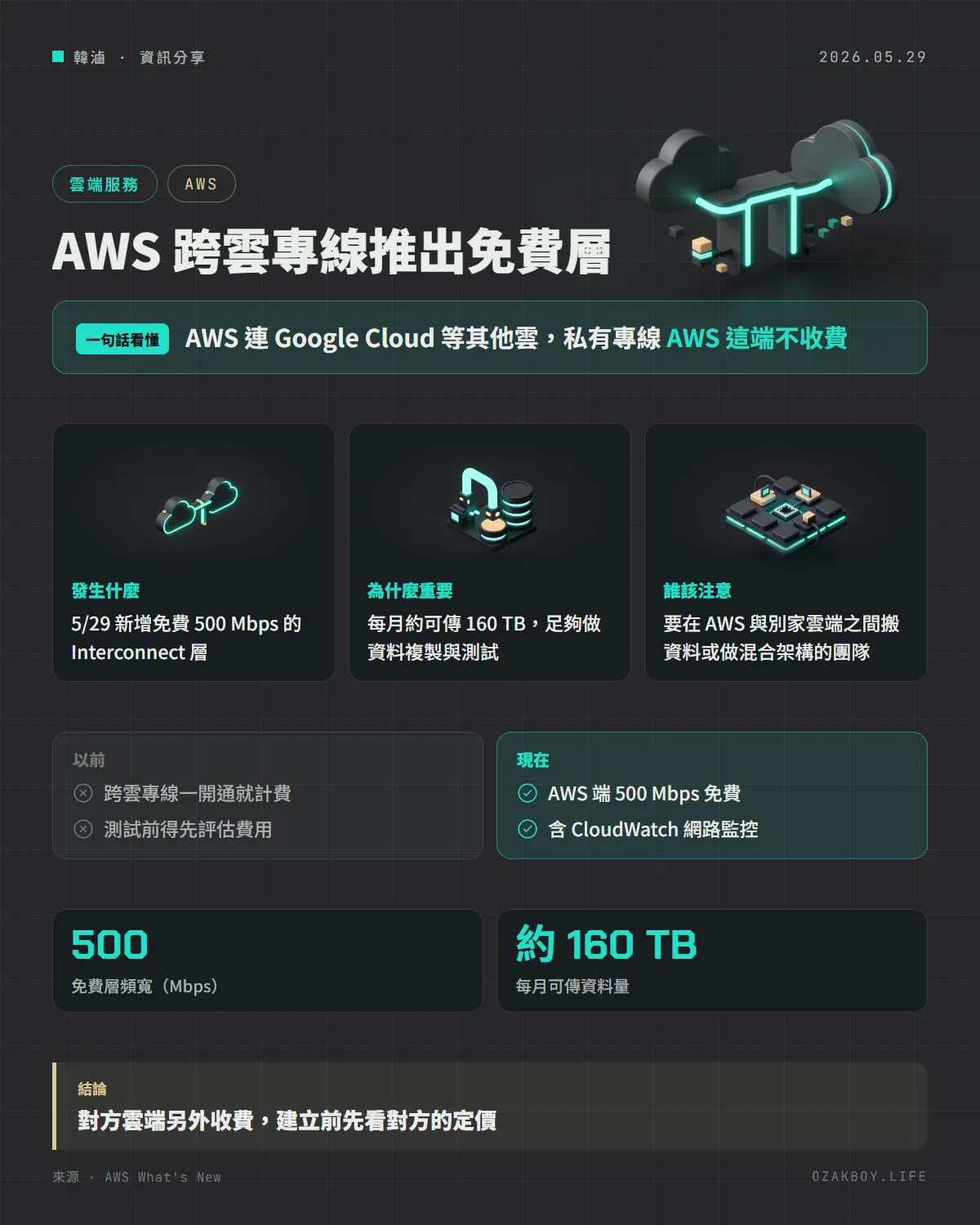 AWS 跨雲專線推出免費層資訊圖卡：AWS 連 Google Cloud 等其他雲，私有專線 AWS 這端不收費