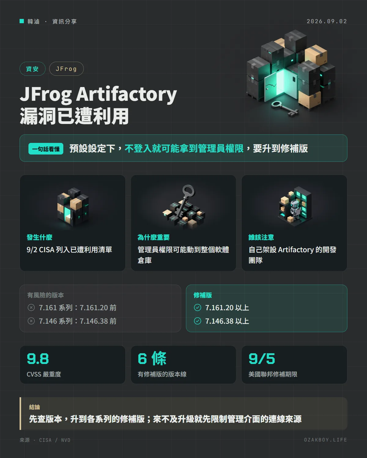 JFrog Artifactory 漏洞已遭利用資訊圖卡:預設設定下,不登入就可能拿到管理員權限,要升到修補版