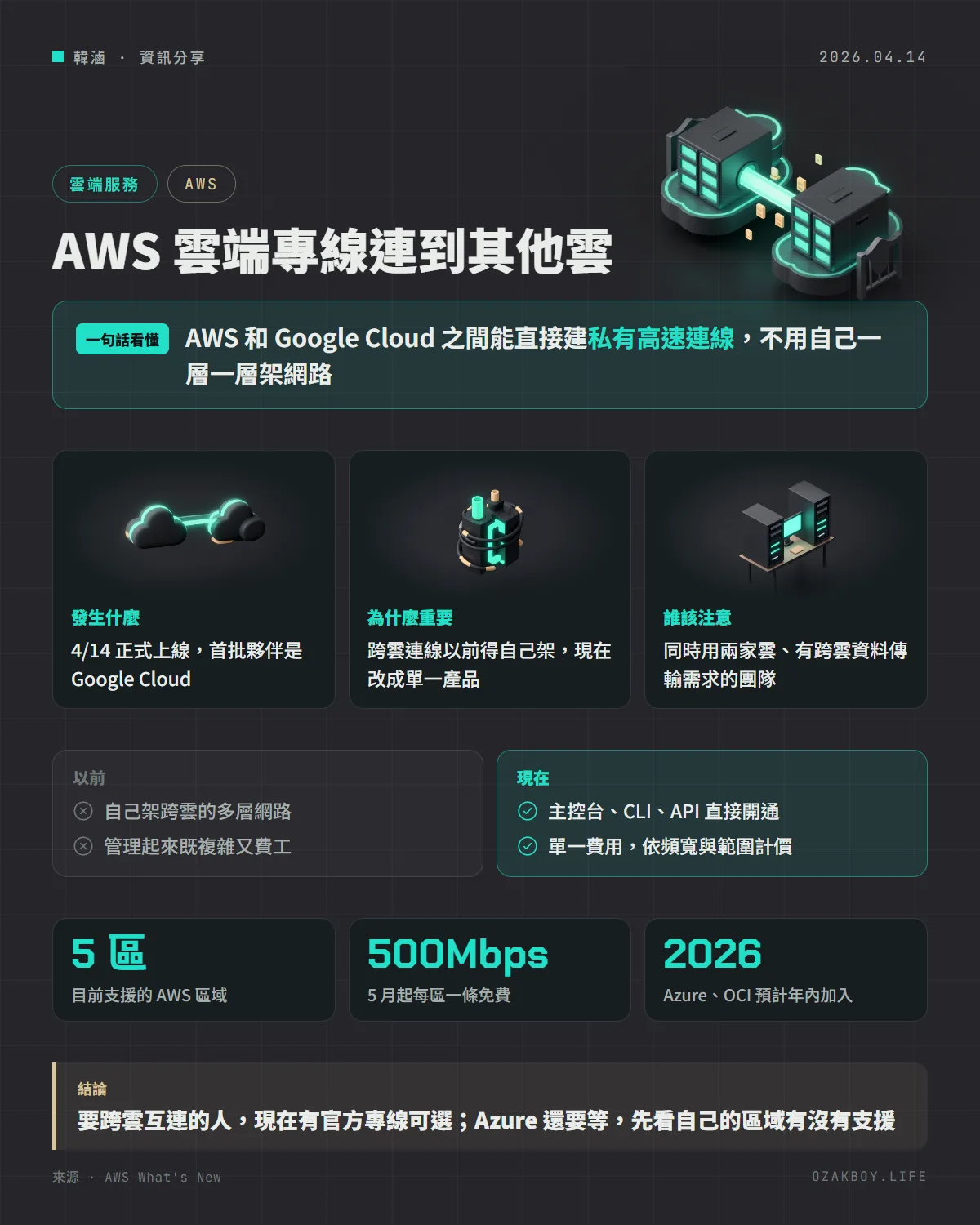 AWS 雲端專線連到其他雲資訊圖卡：AWS 和 Google Cloud 之間能直接建私有高速連線，不用自己一層一層架網路