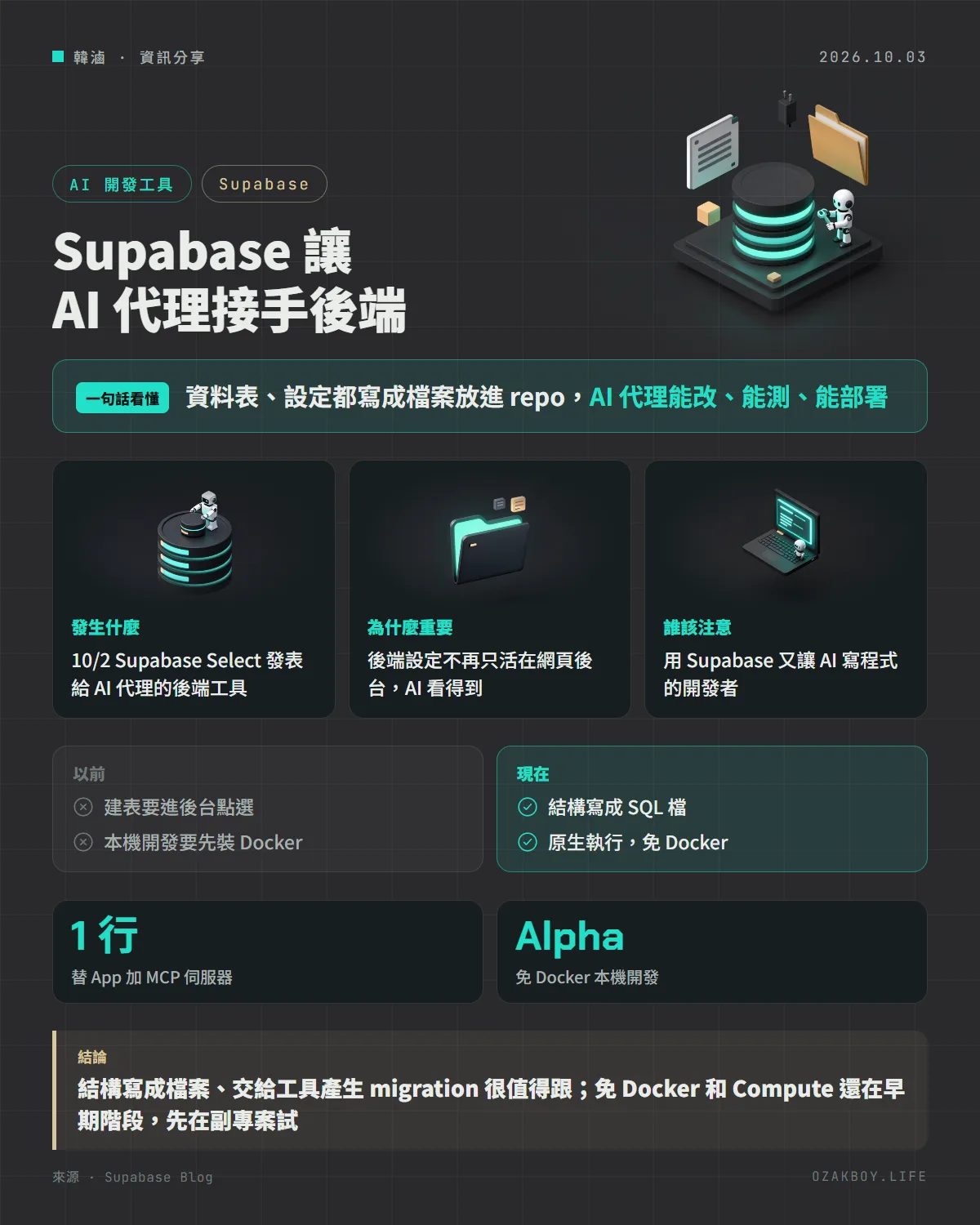 Supabase 讓 AI 代理接手後端資訊圖卡:資料表、設定都寫成檔案放進 repo,AI 代理能改、能測、能部署