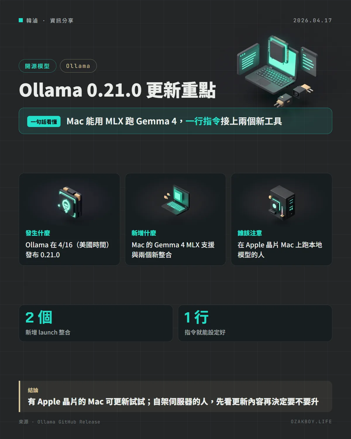 Ollama 0.21.0 更新重點資訊圖卡:Mac 能用 MLX 跑 Gemma 4,一行指令接上兩個新工具