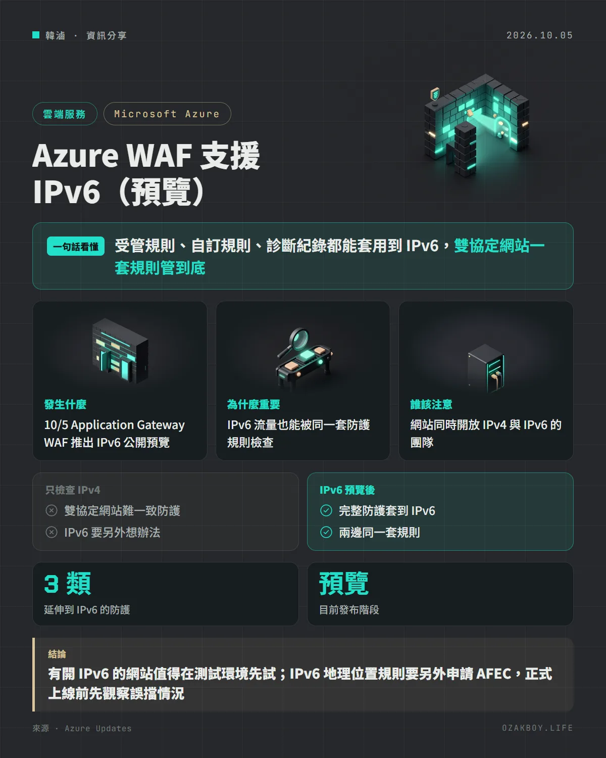 Azure WAF 支援 IPv6（預覽）資訊圖卡：受管規則、自訂規則、診斷紀錄都能套用到 IPv6，雙協定網站一套規則管到底