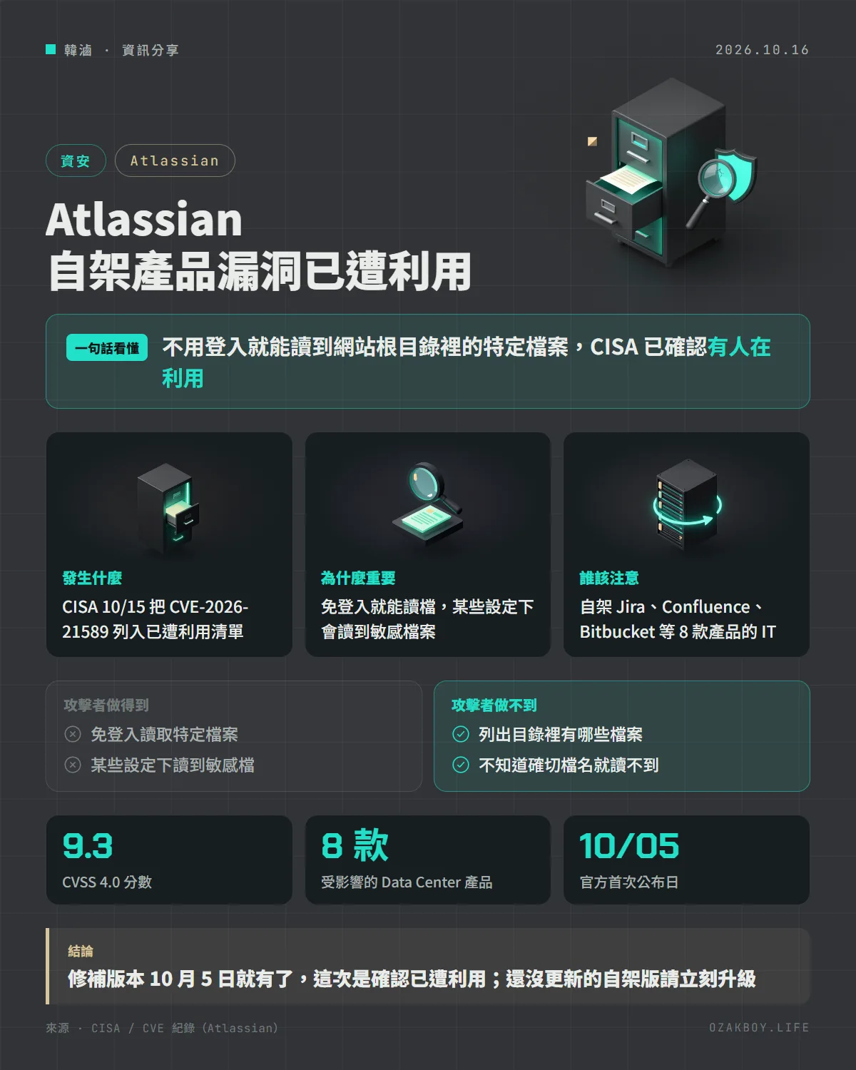Atlassian 自架產品漏洞已遭利用資訊圖卡：不用登入就能讀到網站根目錄裡的特定檔案，CISA 已確認有人在利用