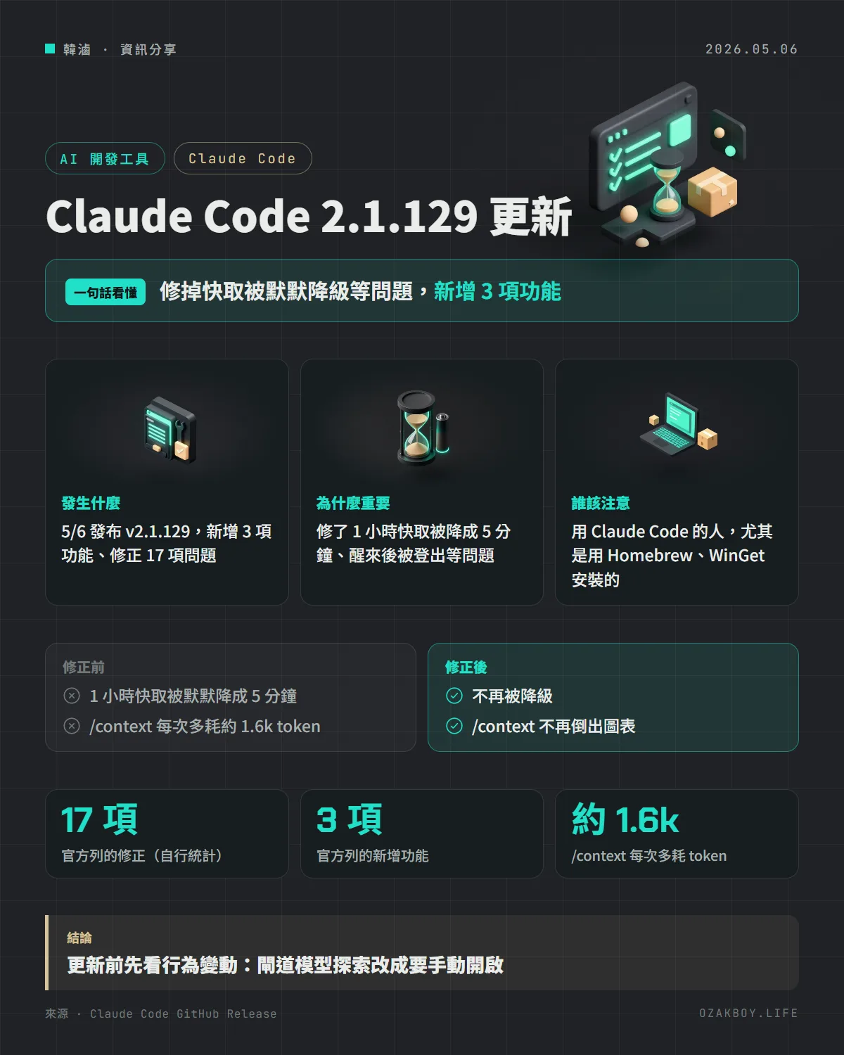 Claude Code 2.1.129 更新資訊圖卡:修掉快取被默默降級等問題,新增 3 項功能