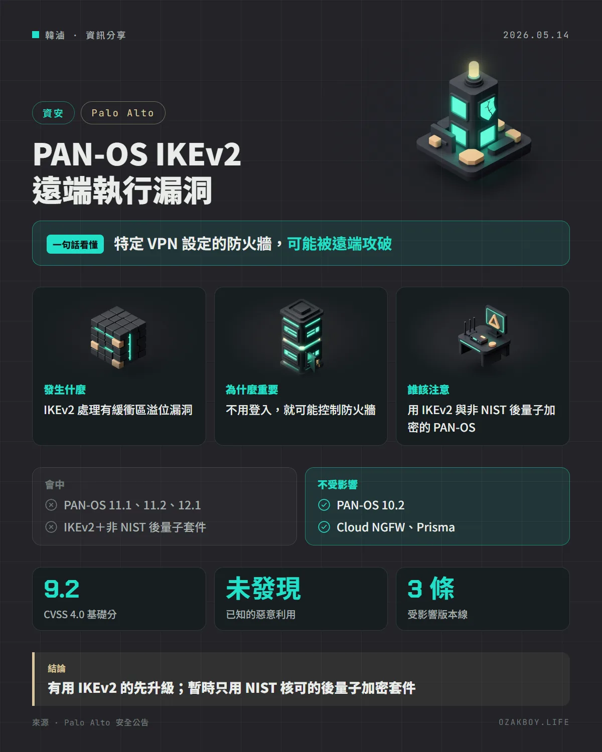 PAN-OS IKEv2 遠端執行漏洞資訊圖卡：特定 VPN 設定的防火牆，可能被遠端攻破
