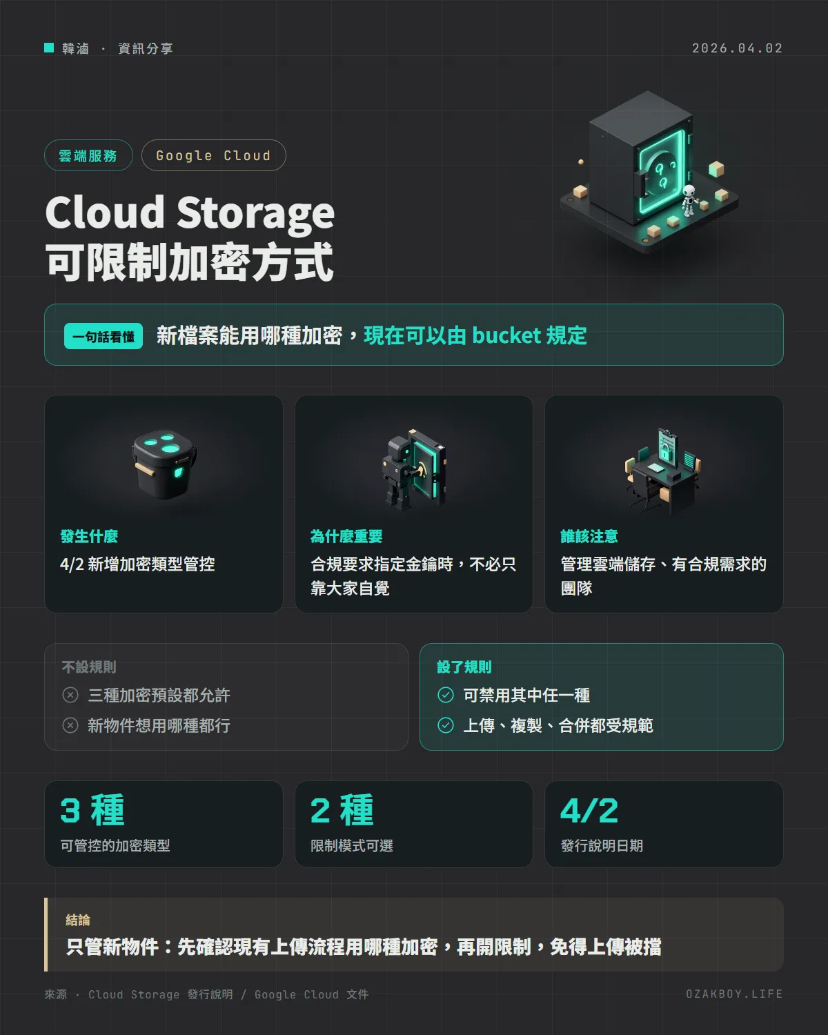 Cloud Storage 可限制加密方式資訊圖卡:新檔案能用哪種加密,現在可以由 bucket 規定