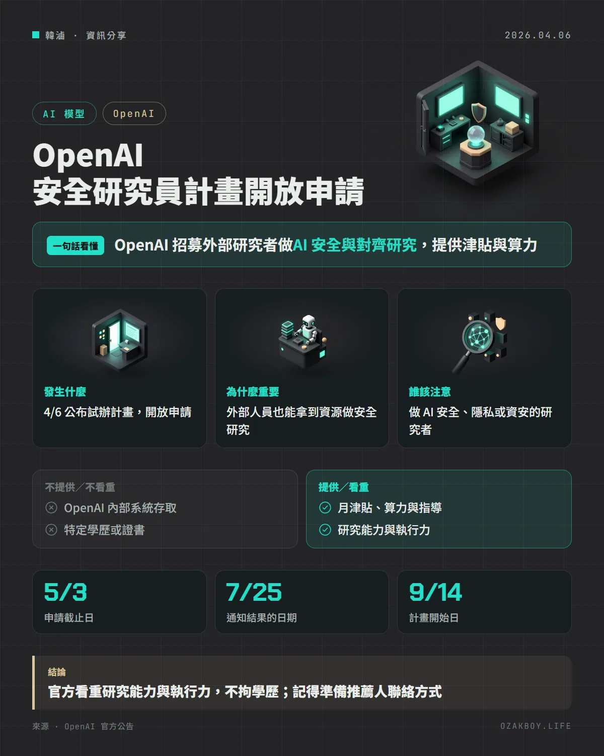 OpenAI 安全研究員計畫開放申請資訊圖卡：OpenAI 招募外部研究者做AI 安全與對齊研究，提供津貼與算力