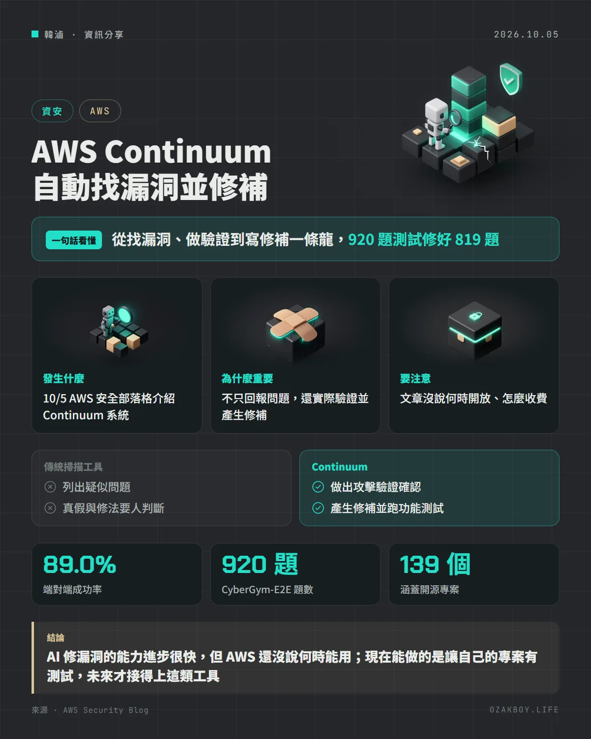 AWS Continuum 自動找漏洞並修補資訊圖卡:從找漏洞、做驗證到寫修補一條龍,920 題測試修好 819 題