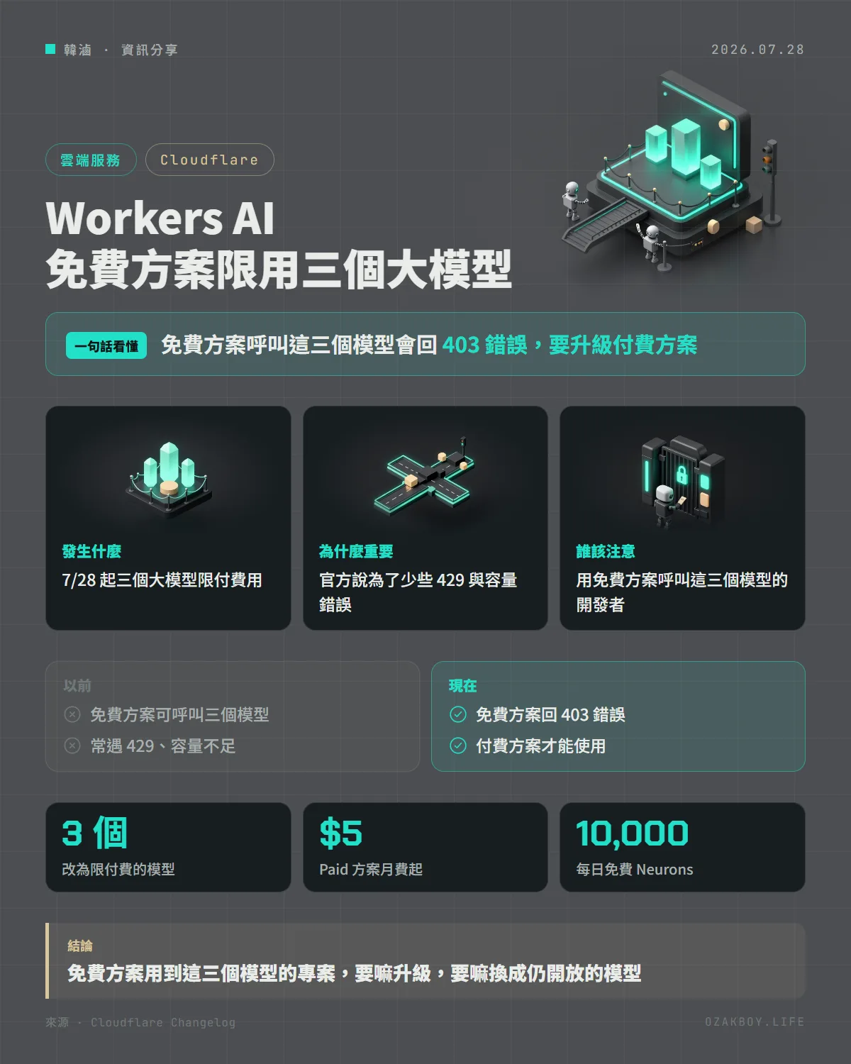 Workers AI 免費方案限用三個大模型資訊圖卡：免費方案呼叫這三個模型會回 403 錯誤，要升級付費方案
