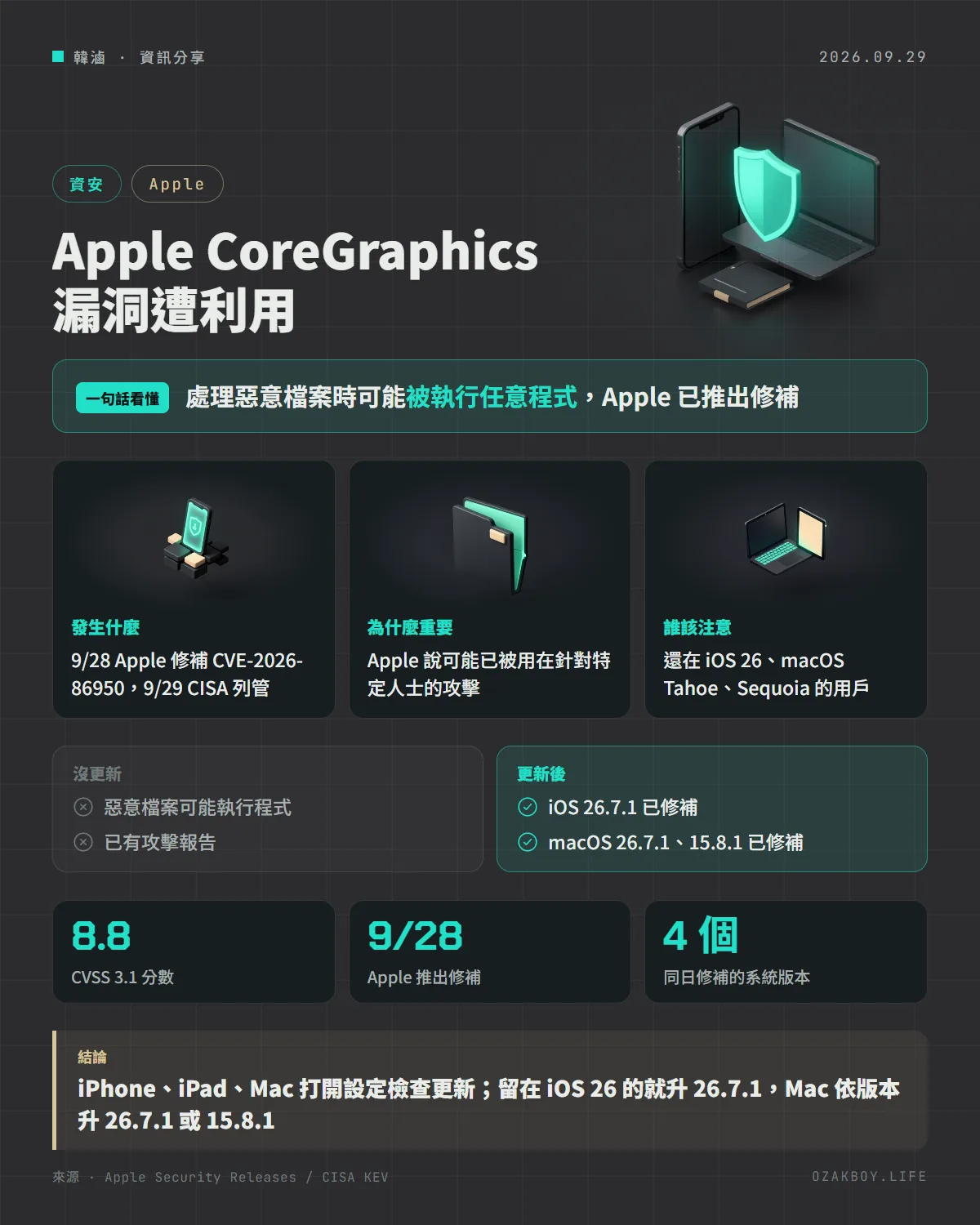 Apple CoreGraphics 漏洞遭利用資訊圖卡:處理惡意檔案時可能被執行任意程式,Apple 已推出修補