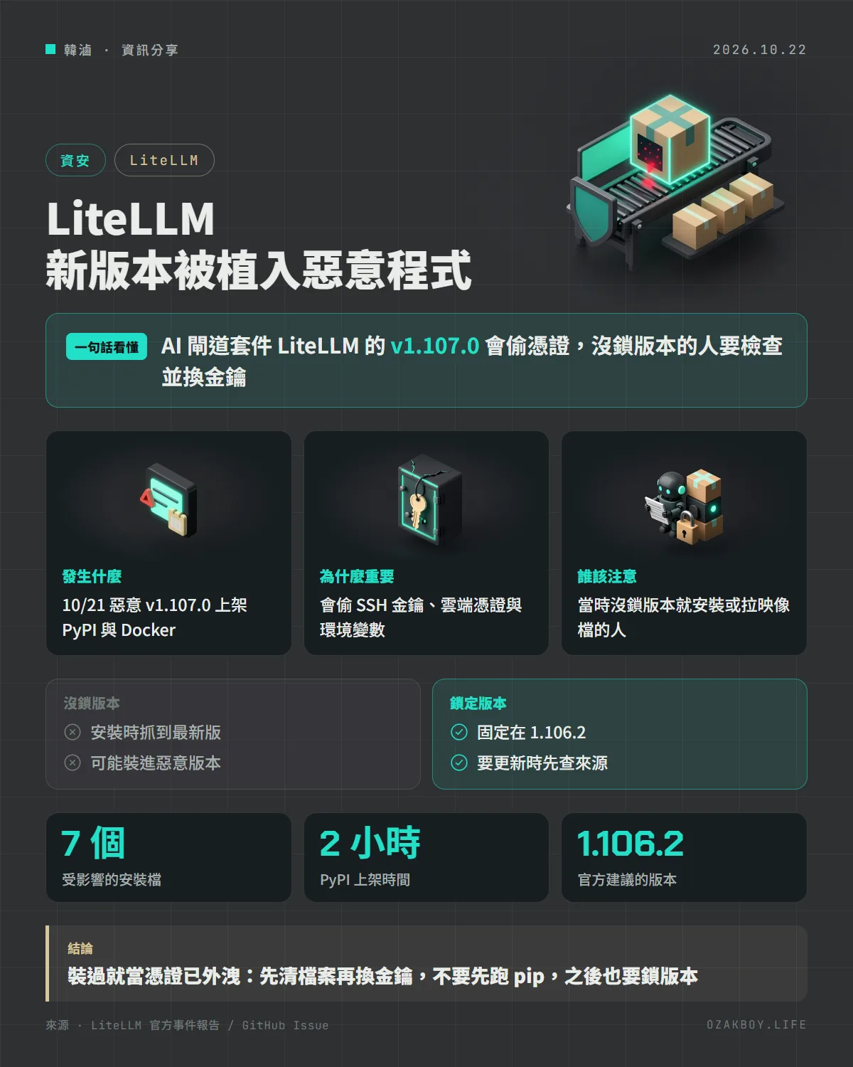 LiteLLM 新版本被植入惡意程式資訊圖卡:AI 閘道套件 LiteLLM 的 v1.107.0 會偷憑證,沒鎖版本的人要檢查並換金鑰