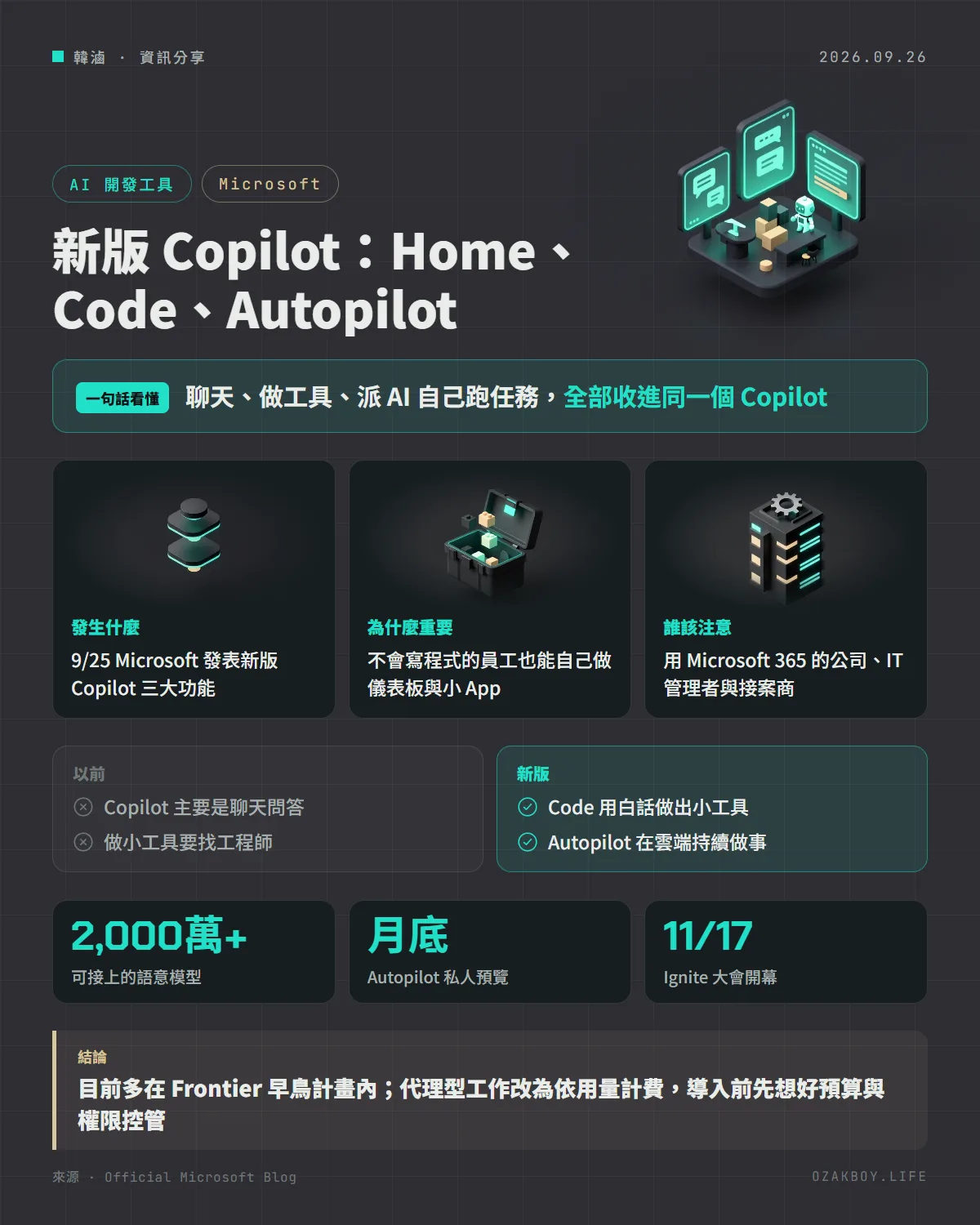 新版 Copilot:Home、Code、Autopilot資訊圖卡:聊天、做工具、派 AI 自己跑任務,全部收進同一個 Copilot
