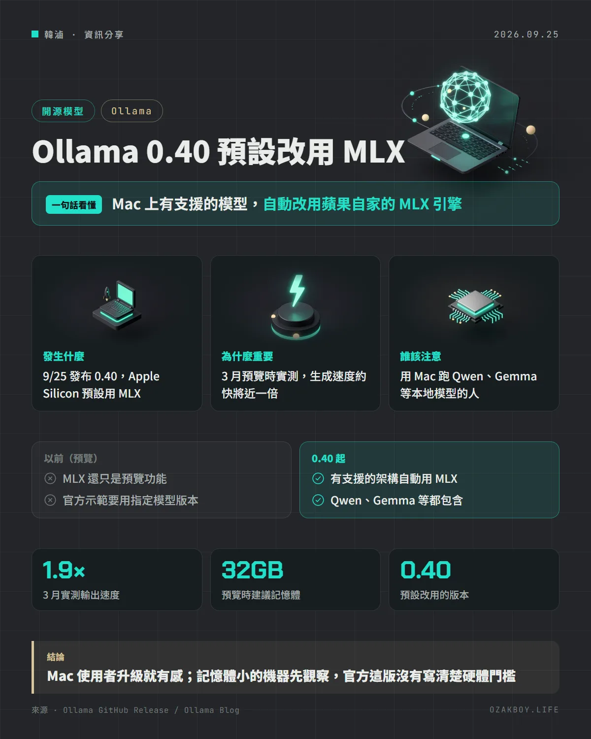 Ollama 0.40 預設改用 MLX資訊圖卡:Mac 上有支援的模型,自動改用蘋果自家的 MLX 引擎