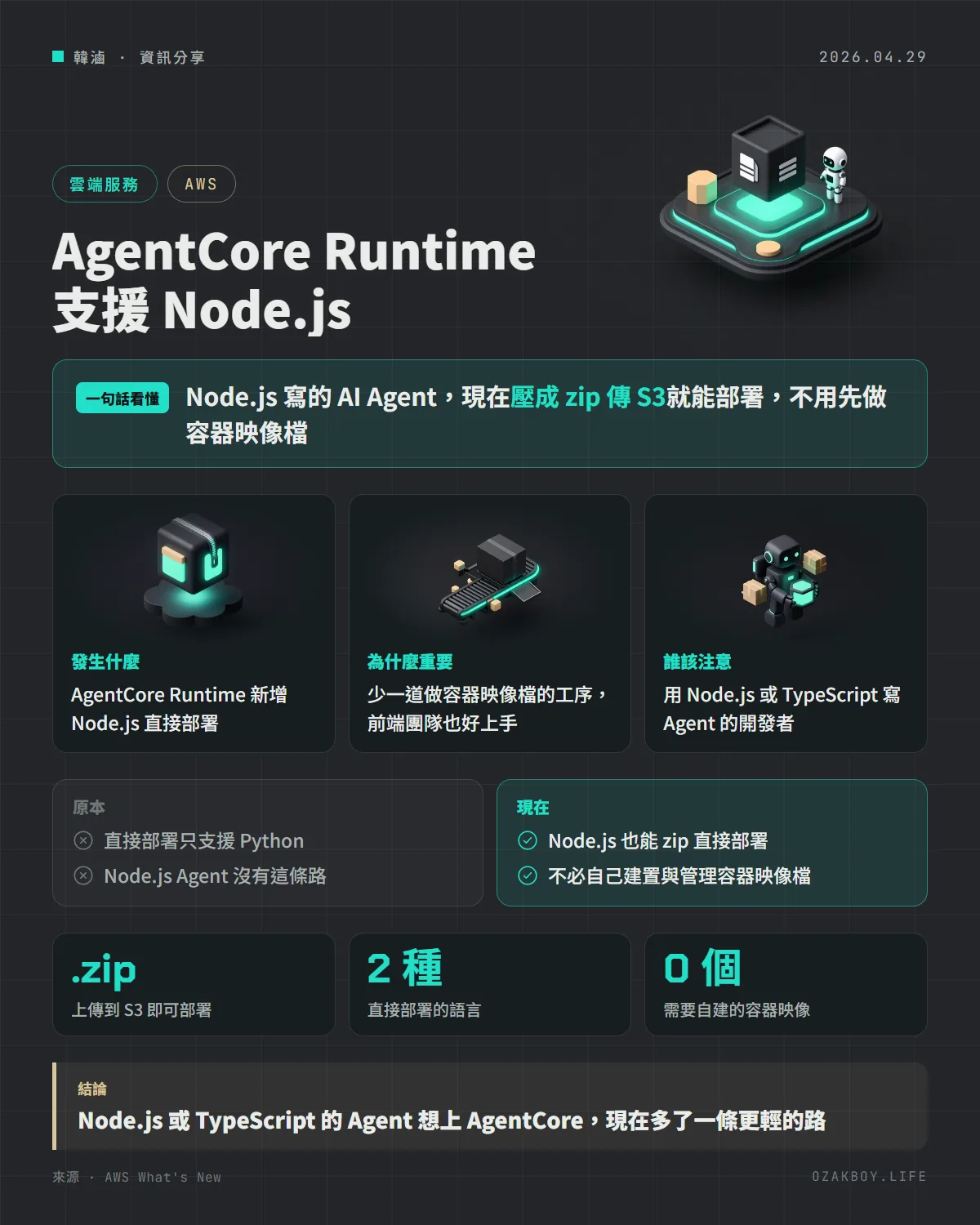 AgentCore Runtime 支援 Node.js資訊圖卡：Node.js 寫的 AI Agent，現在壓成 zip 傳 S3就能部署，不用先做容器映像檔