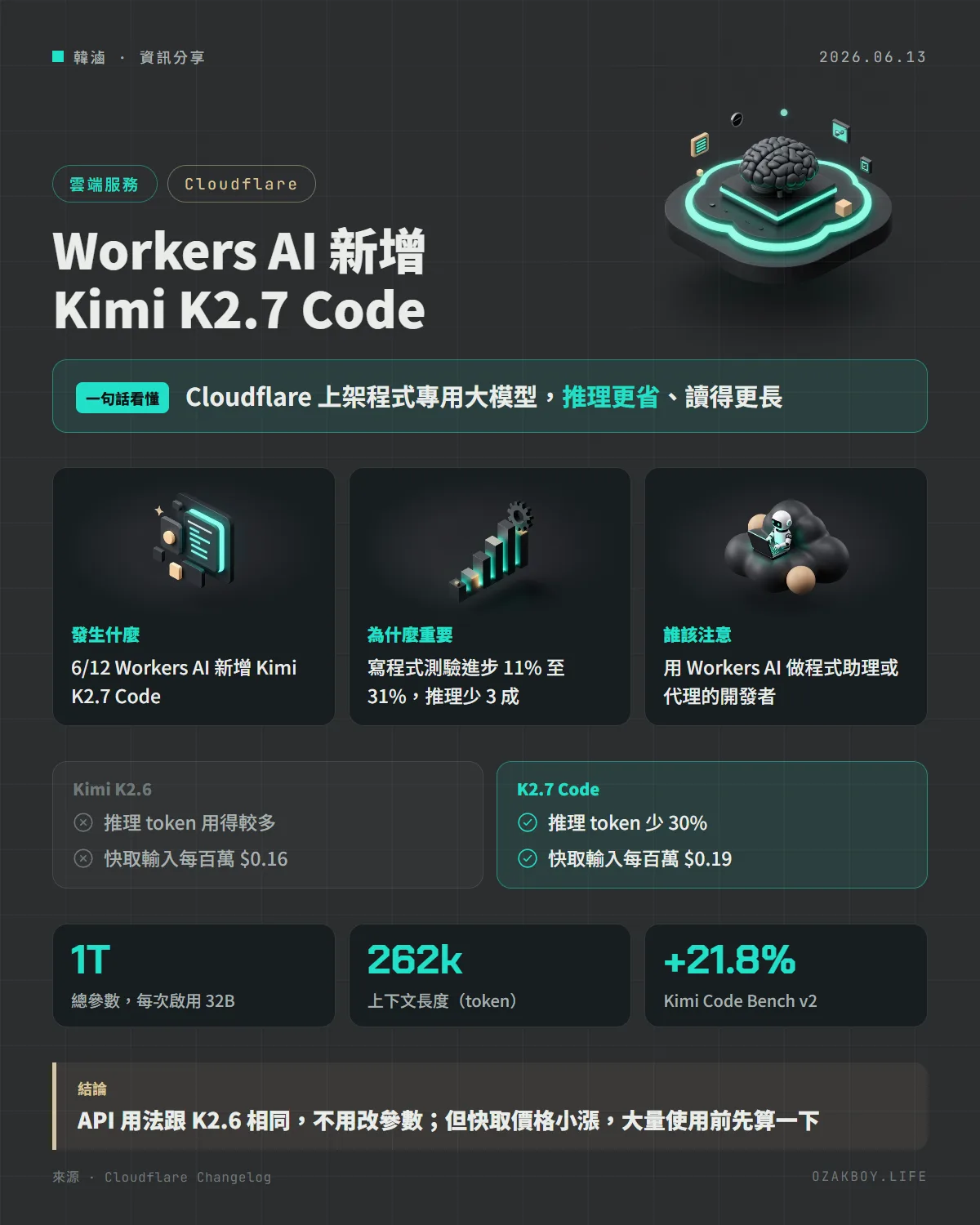 Workers AI 新增 Kimi K2.7 Code資訊圖卡：Cloudflare 上架程式專用大模型，推理更省、讀得更長