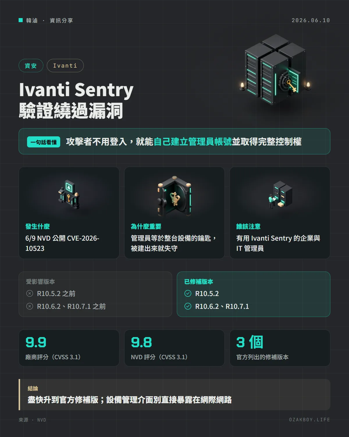 Ivanti Sentry 驗證繞過漏洞資訊圖卡：攻擊者不用登入，就能自己建立管理員帳號並取得完整控制權