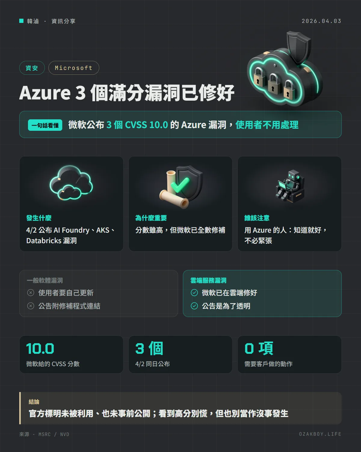 Azure 3 個滿分漏洞已修好資訊圖卡:微軟公布 3 個 CVSS 10.0 的 Azure 漏洞,使用者不用處理