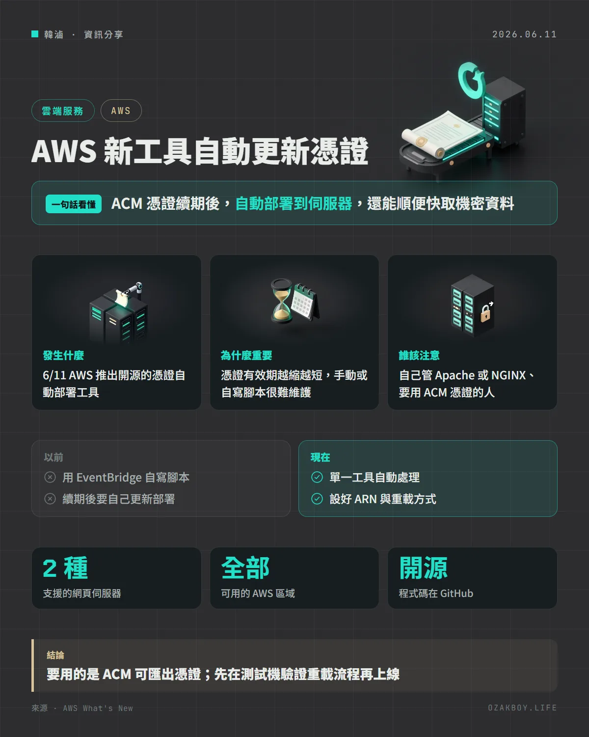 AWS 新工具自動更新憑證資訊圖卡:ACM 憑證續期後,自動部署到伺服器,還能順便快取機密資料
